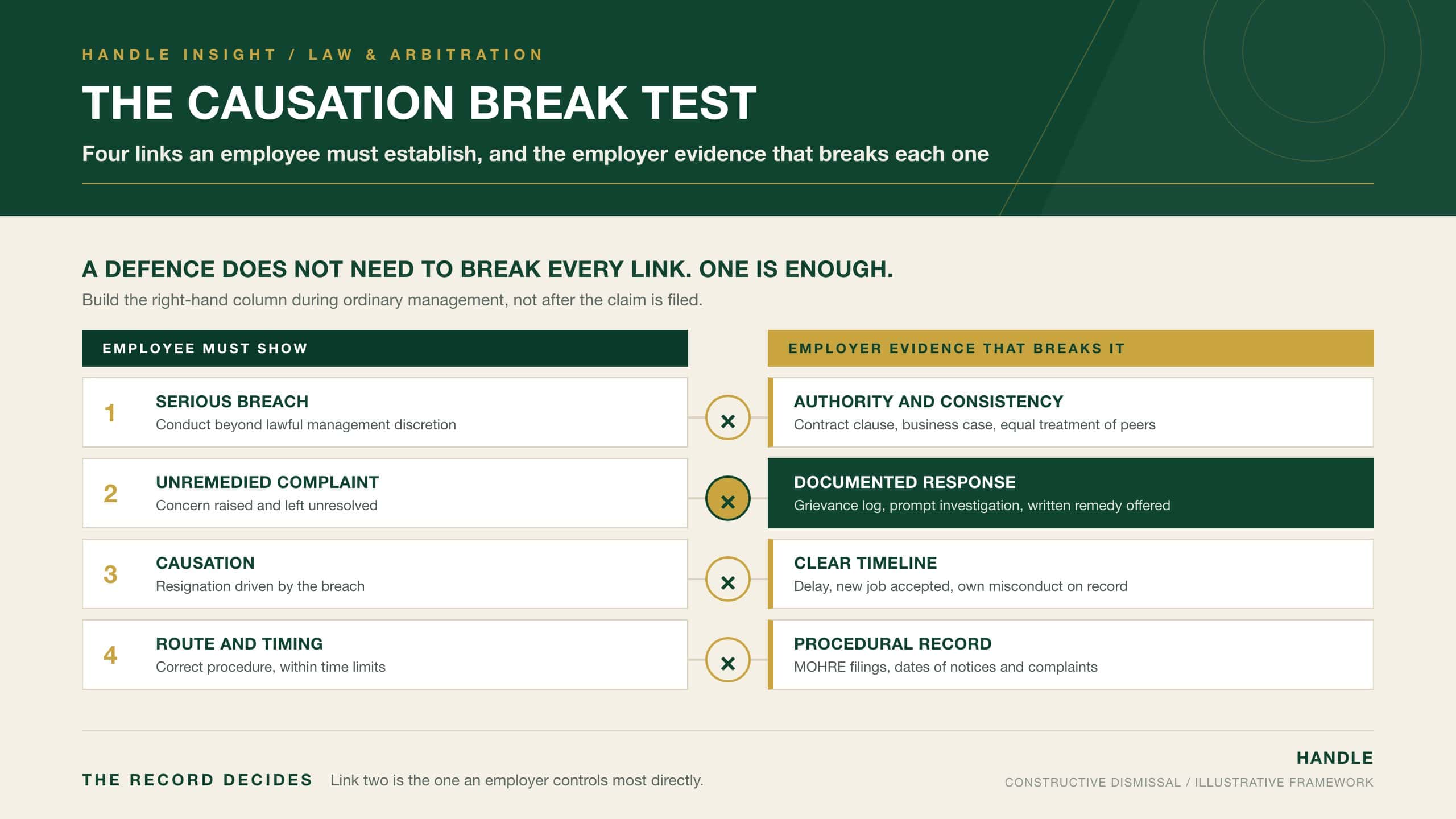 The Causation Break Test: side-by-side panels comparing the four links an employee must establish in a constructive dismissal claim with the employer evidence that breaks each link