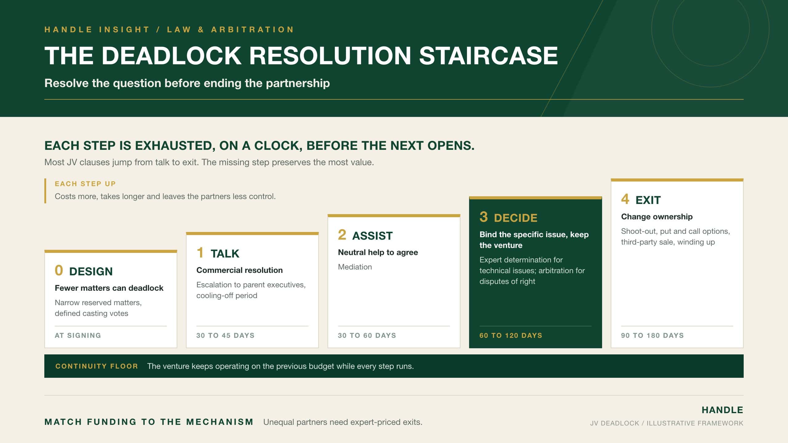 The Deadlock Resolution Staircase: five rising steps for resolving joint venture deadlock (design, talk, assist, decide, exit) with illustrative time limits, resting on a business continuity floor and with the decide step highlighted as the stage most often missing