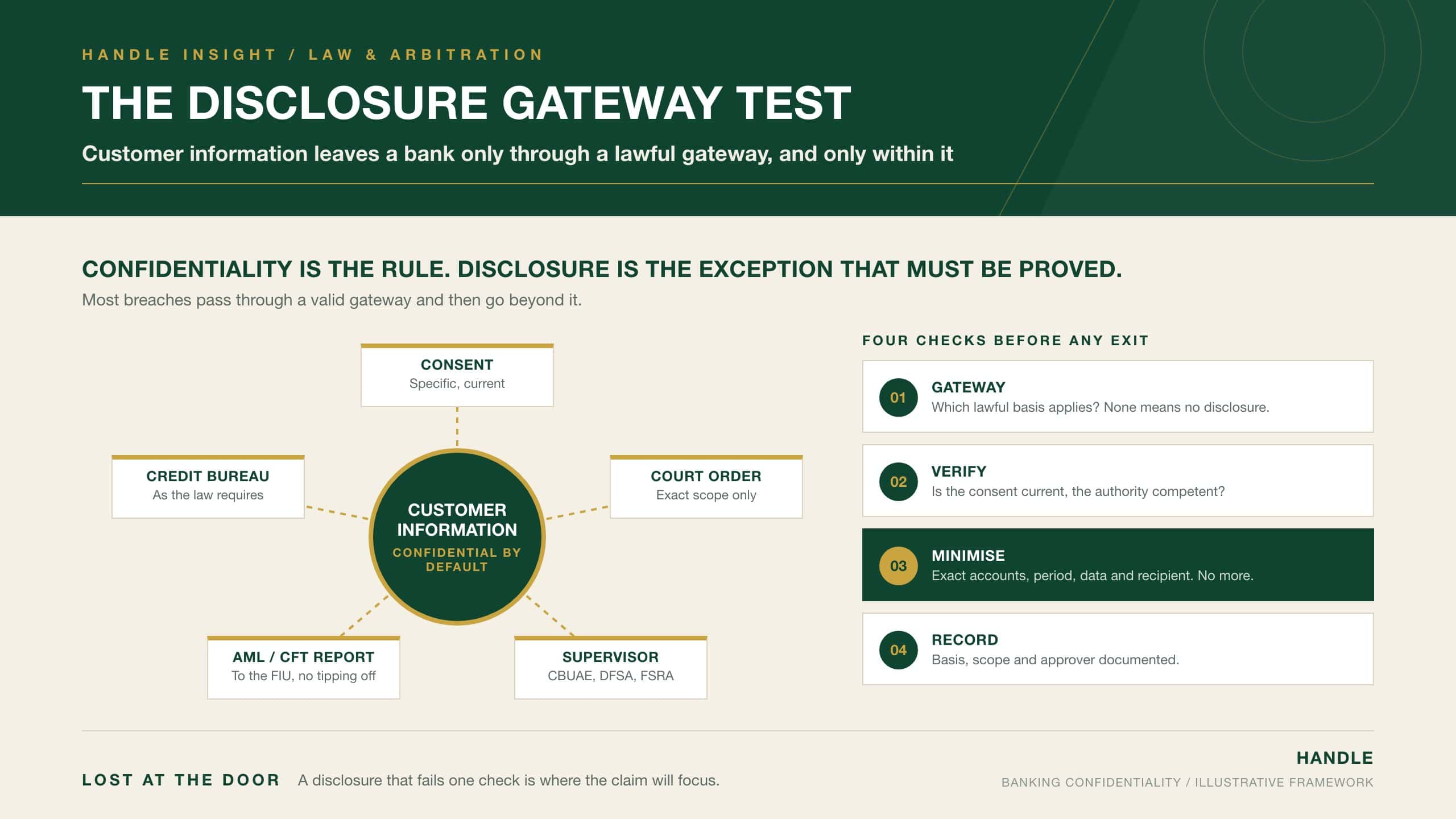 The Disclosure Gateway Test: a hub-and-spoke diagram of the five lawful gateways for disclosing bank customer information in the UAE (consent, court order, supervisor, AML/CFT reporting, credit bureau) and the four checks applied before any disclosure