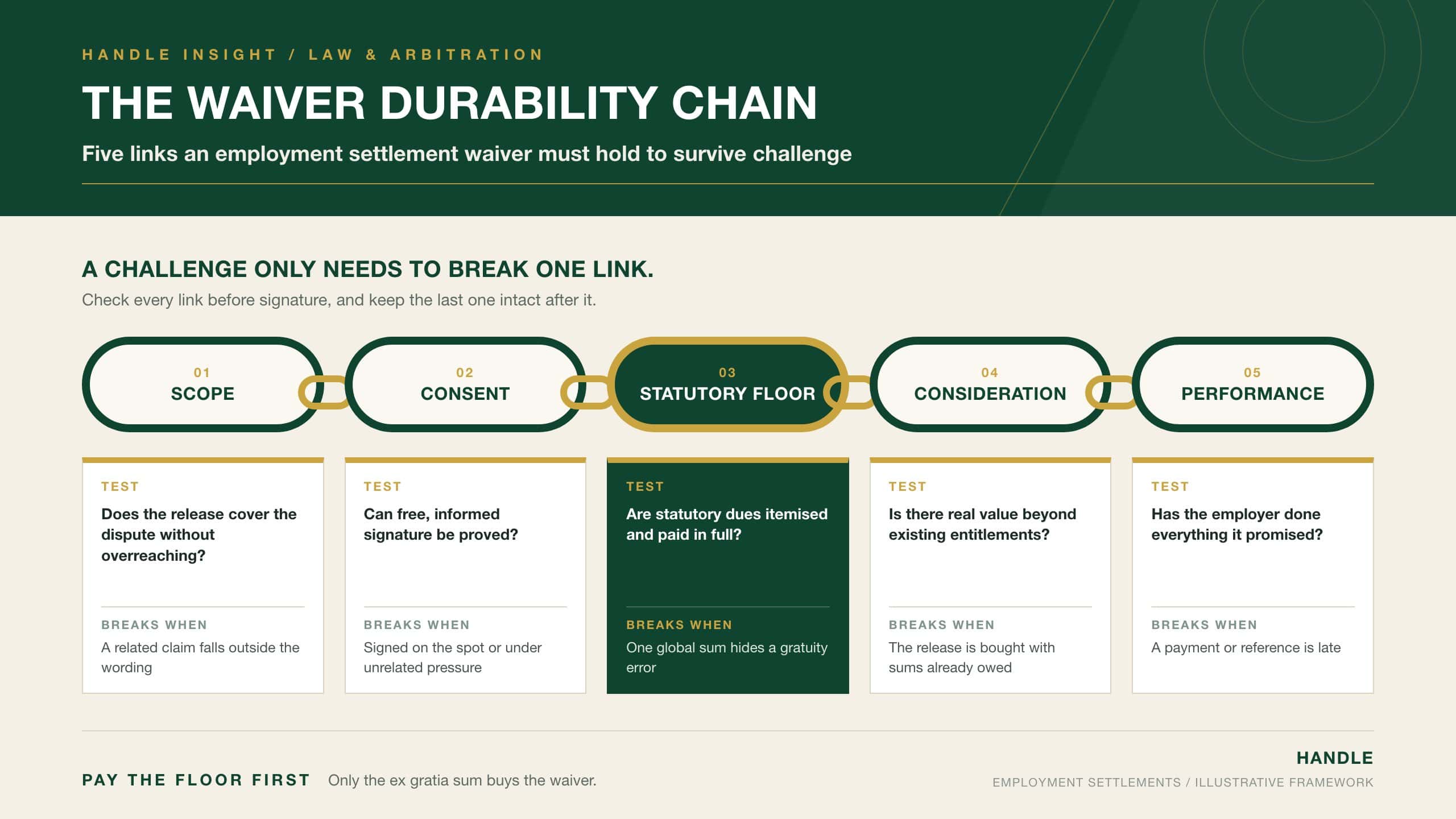 The Waiver Durability Chain: five linked tests (scope, consent, statutory floor, consideration, performance) that an employment settlement waiver must pass to survive challenge in the UAE, with the statutory floor highlighted as the link that fails most often