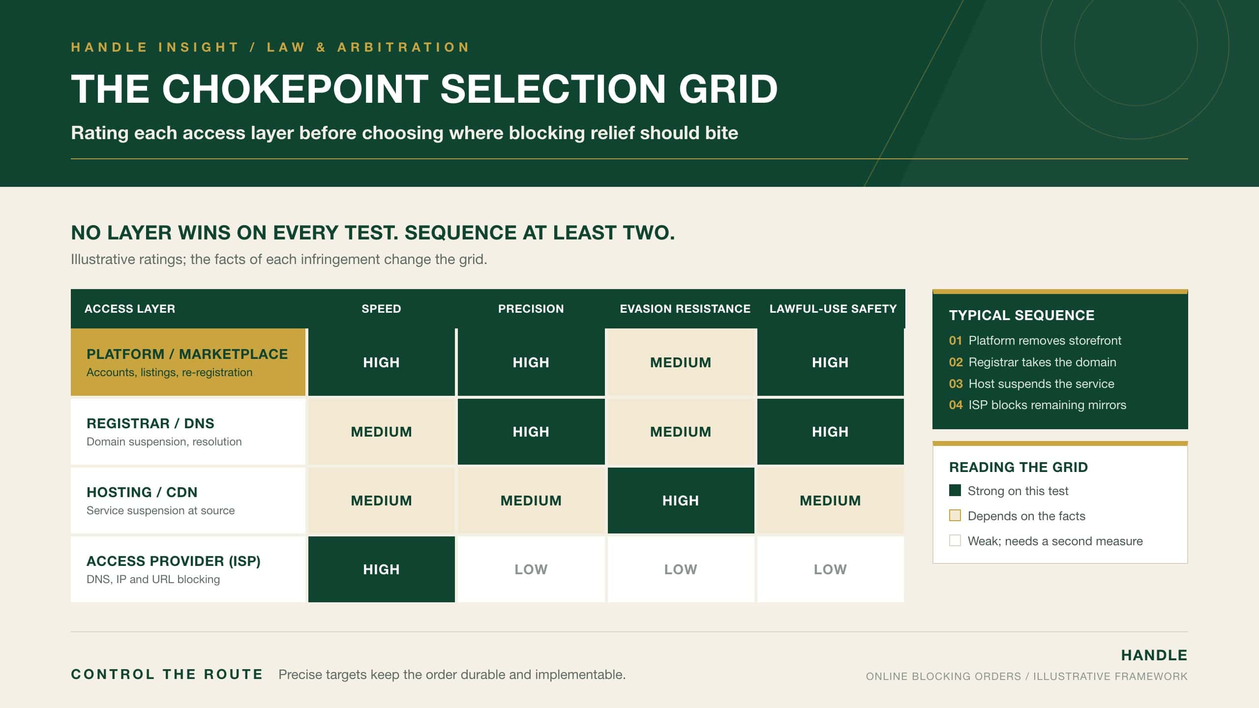 The Chokepoint Selection Grid: heat grid rating platform, registrar, hosting and ISP access layers for speed, precision, evasion resistance and lawful-use safety, with the typical sequence for blocking orders against online platforms