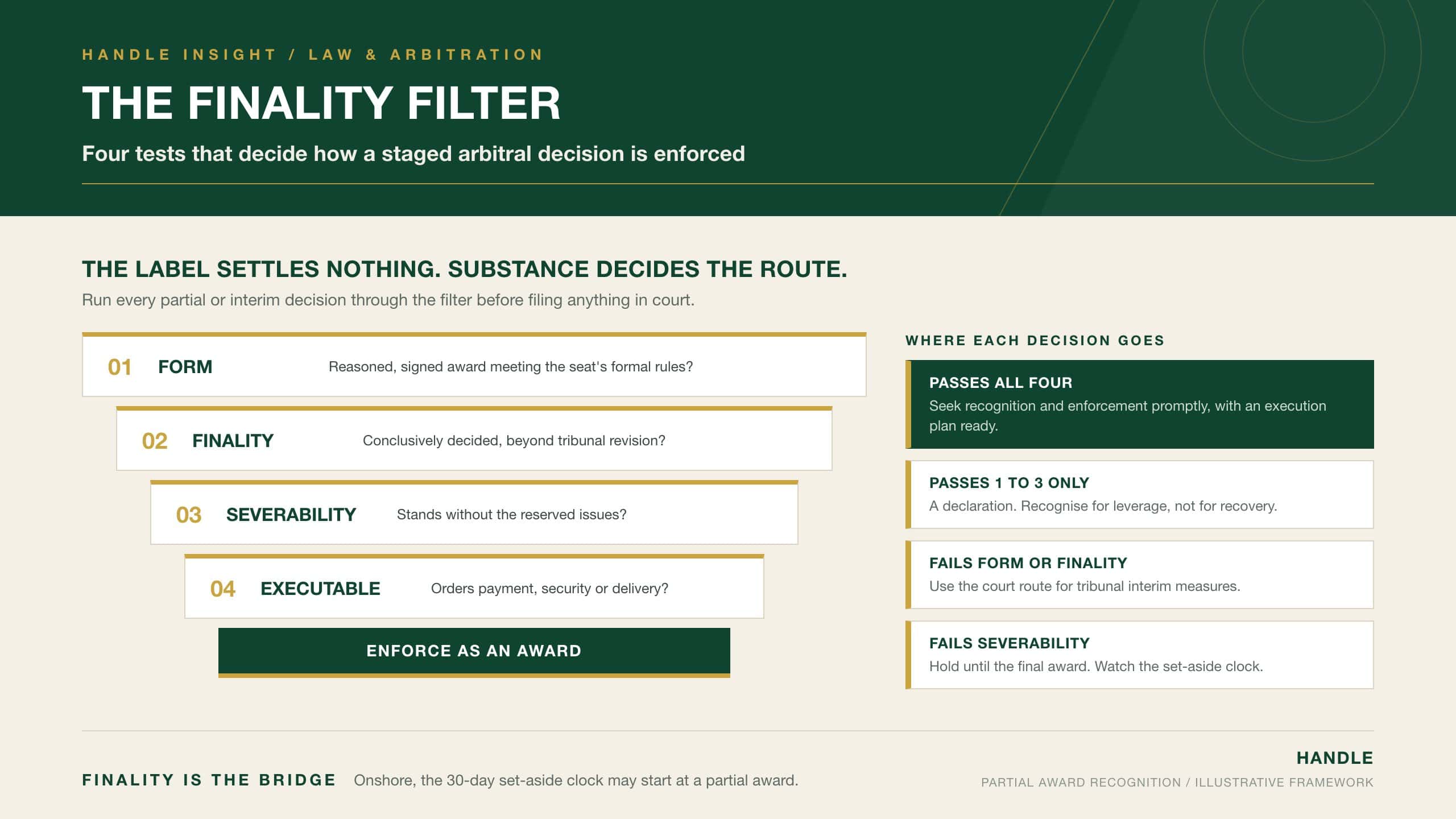 The Finality Filter: a four-stage funnel testing form, finality, severability and executable relief to decide whether a partial or interim arbitral decision should be enforced as an award, used for leverage, or taken down the interim measures route