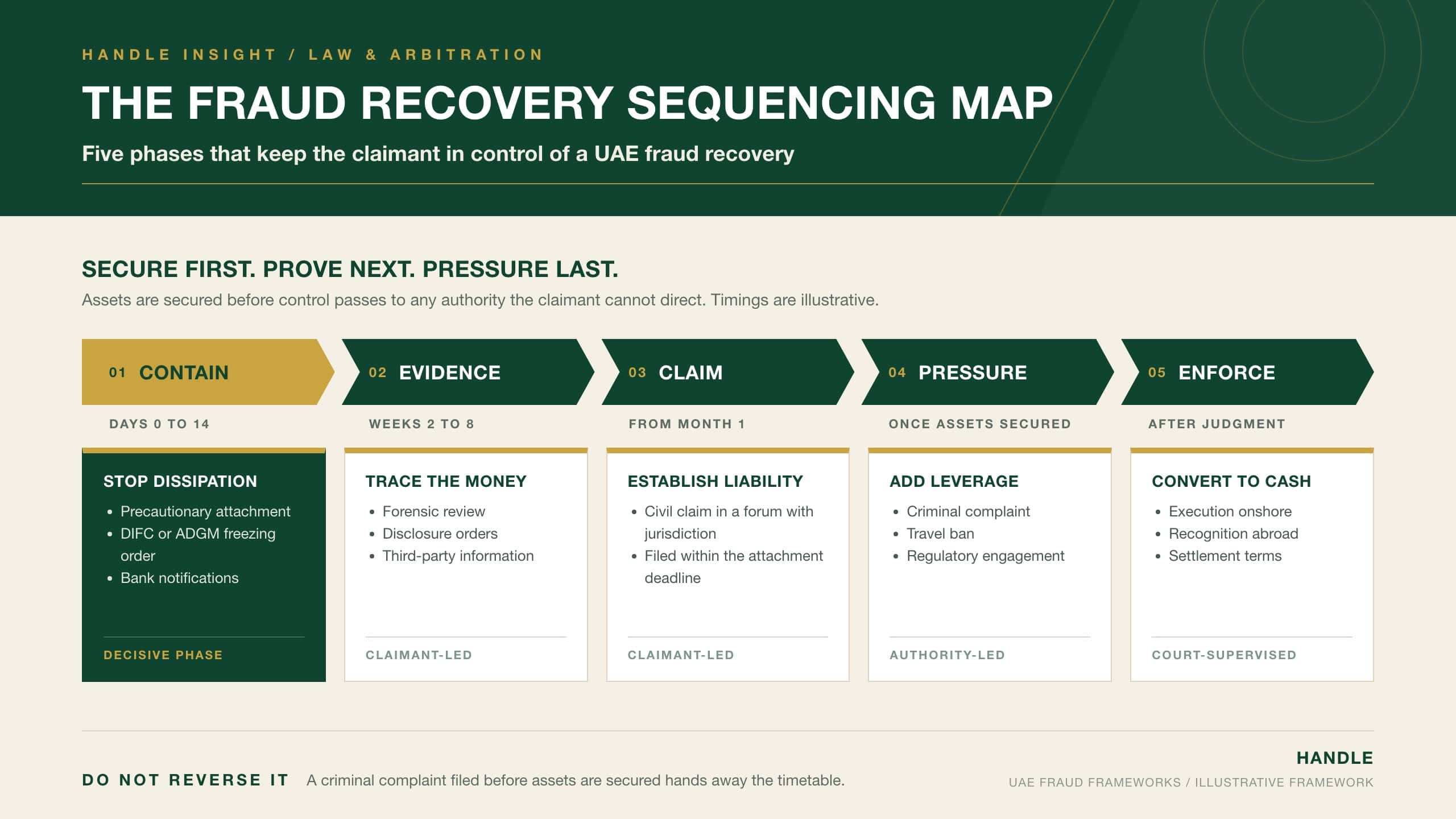 The Fraud Recovery Sequencing Map: a five-phase timeline for UAE fraud recovery, contain, evidence, claim, pressure and enforce, with the principal civil, criminal and regulatory tools at each phase