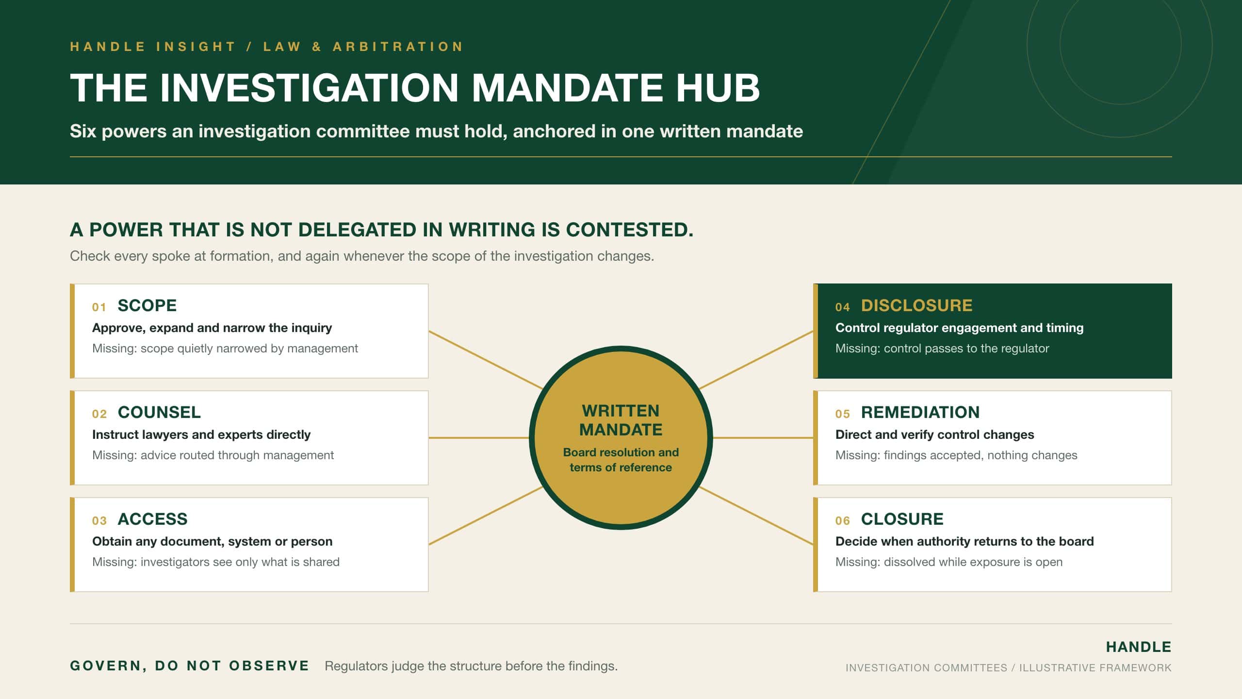 The Investigation Mandate Hub: a written board mandate at the centre anchoring six committee powers (scope, counsel, access, disclosure, remediation, closure) and the failure each prevents