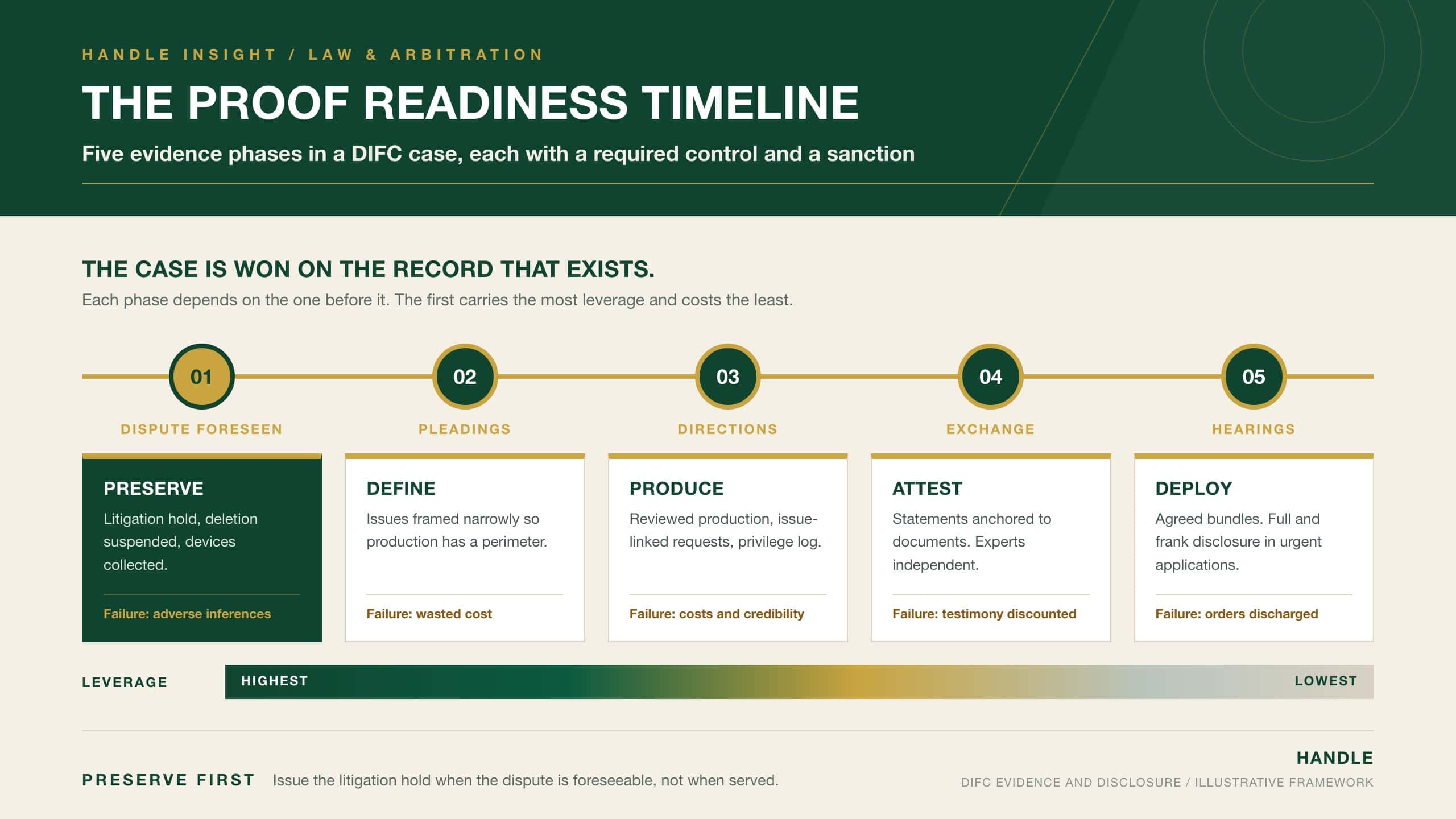 The Proof Readiness Timeline: five evidence phases in a DIFC Courts case (preserve, define, produce, attest, deploy), each with its required control and the sanction for failure, showing leverage is highest at the preservation stage