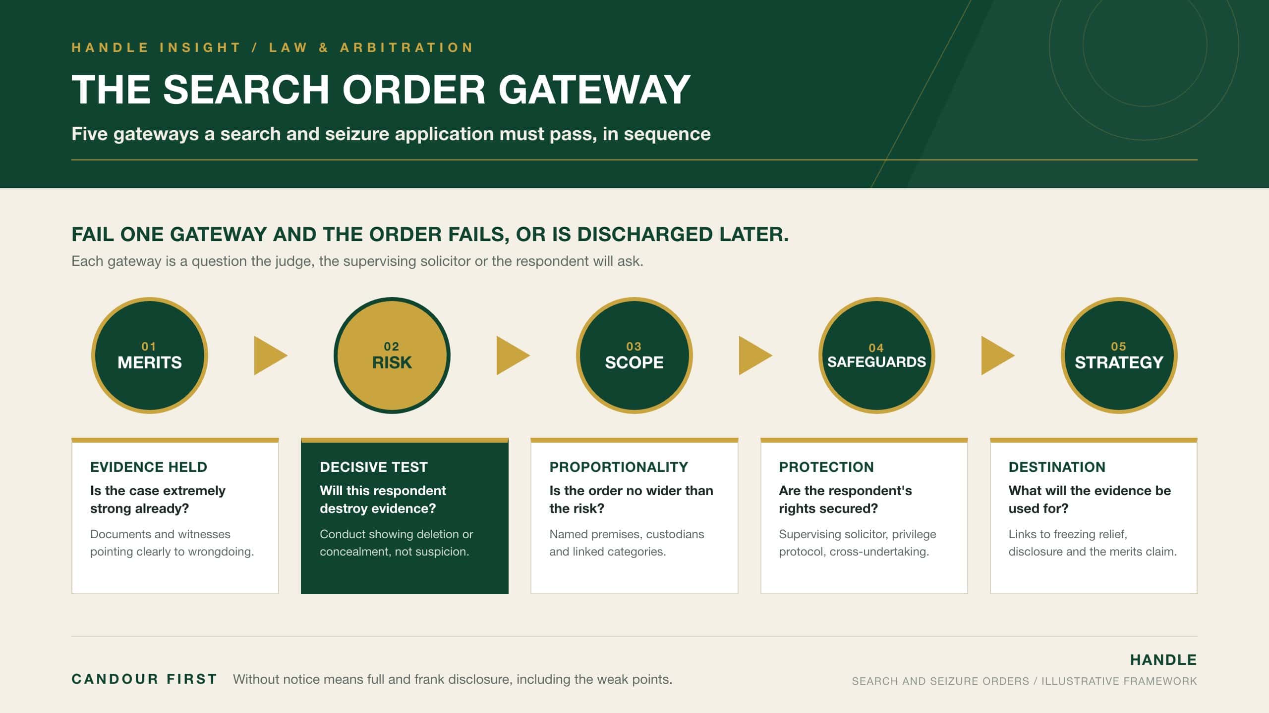 The Search Order Gateway: five sequential tests a search and seizure (Anton Piller) application must pass, covering merits, risk of destruction, scope, safeguards and strategy