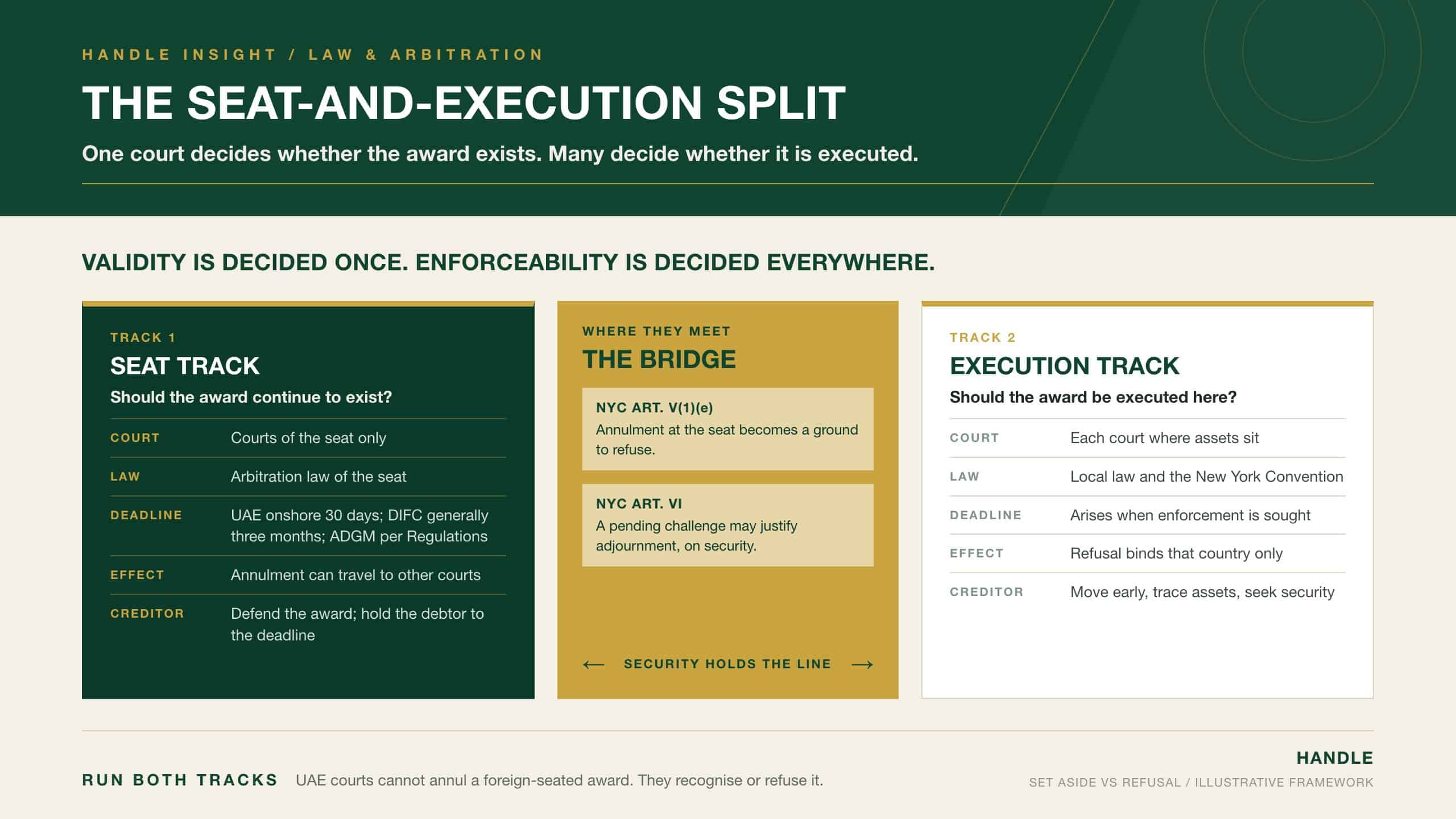 The Seat-and-Execution Split: side-by-side panels contrasting the seat track, where courts decide whether to set aside an award, with the execution track, where each enforcing court decides whether to refuse enforcement, linked by New York Convention Articles V(1)(e) and VI