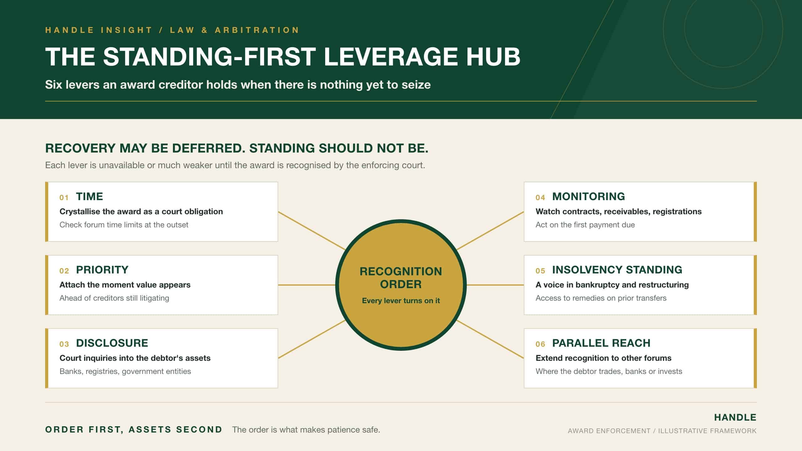 The Standing-First Leverage Hub: the court recognition order at the centre of award enforcement, with six levers it unlocks when the debtor has no visible assets (time, priority, disclosure, monitoring, insolvency standing and parallel reach)