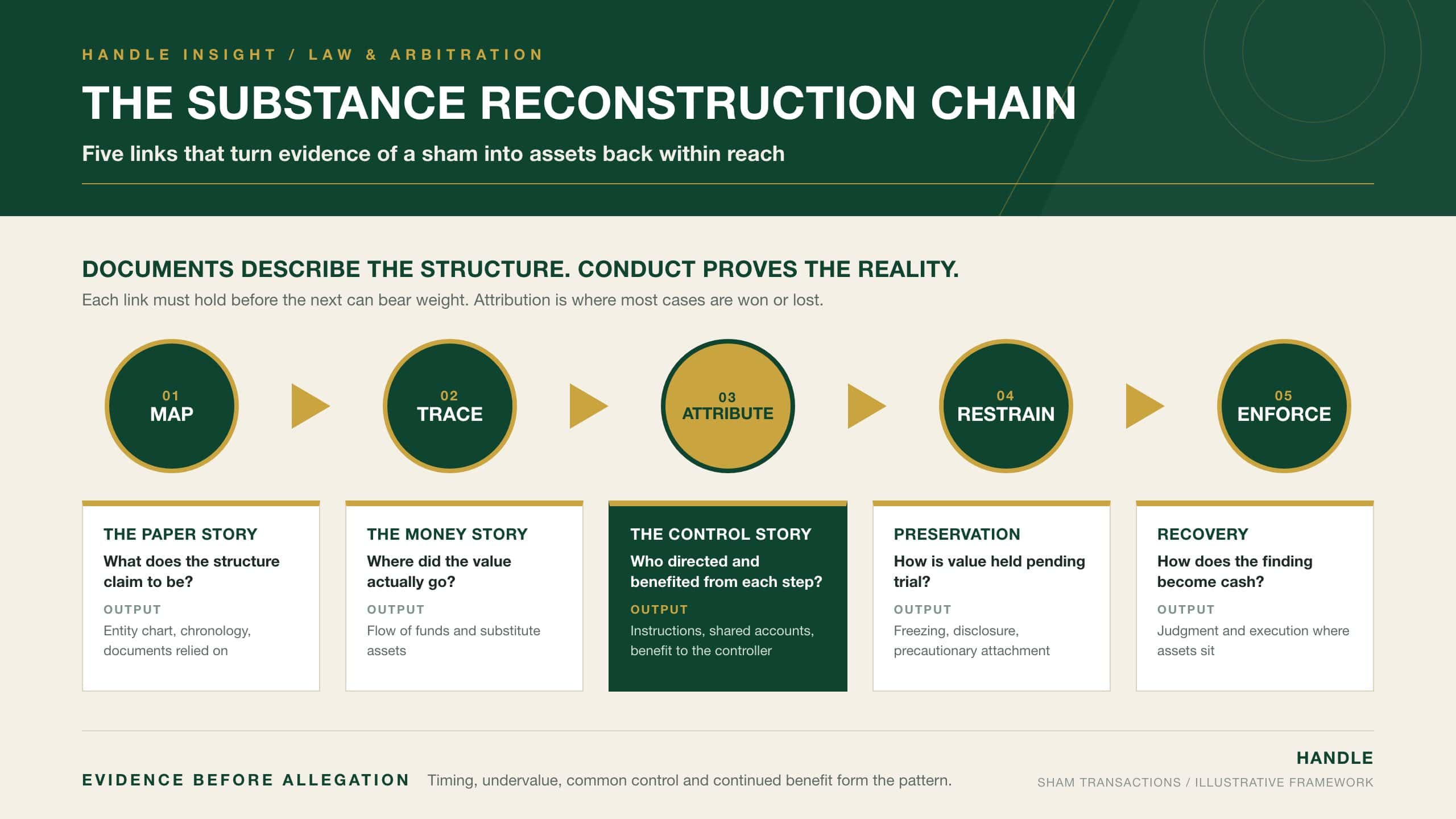 The Substance Reconstruction Chain: five linked steps, map, trace, attribute, restrain and enforce, for unwinding sham transactions and abused corporate structures to recover assets