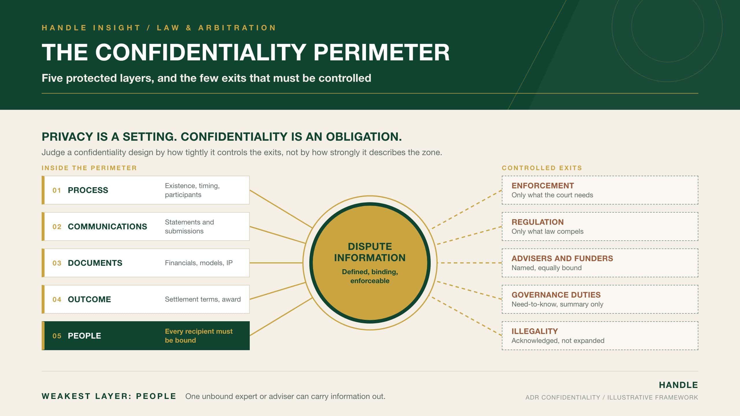The Confidentiality Perimeter: five protected layers of ADR information around a central perimeter, with controlled exits for enforcement, regulation, advisers, governance duties and illegality