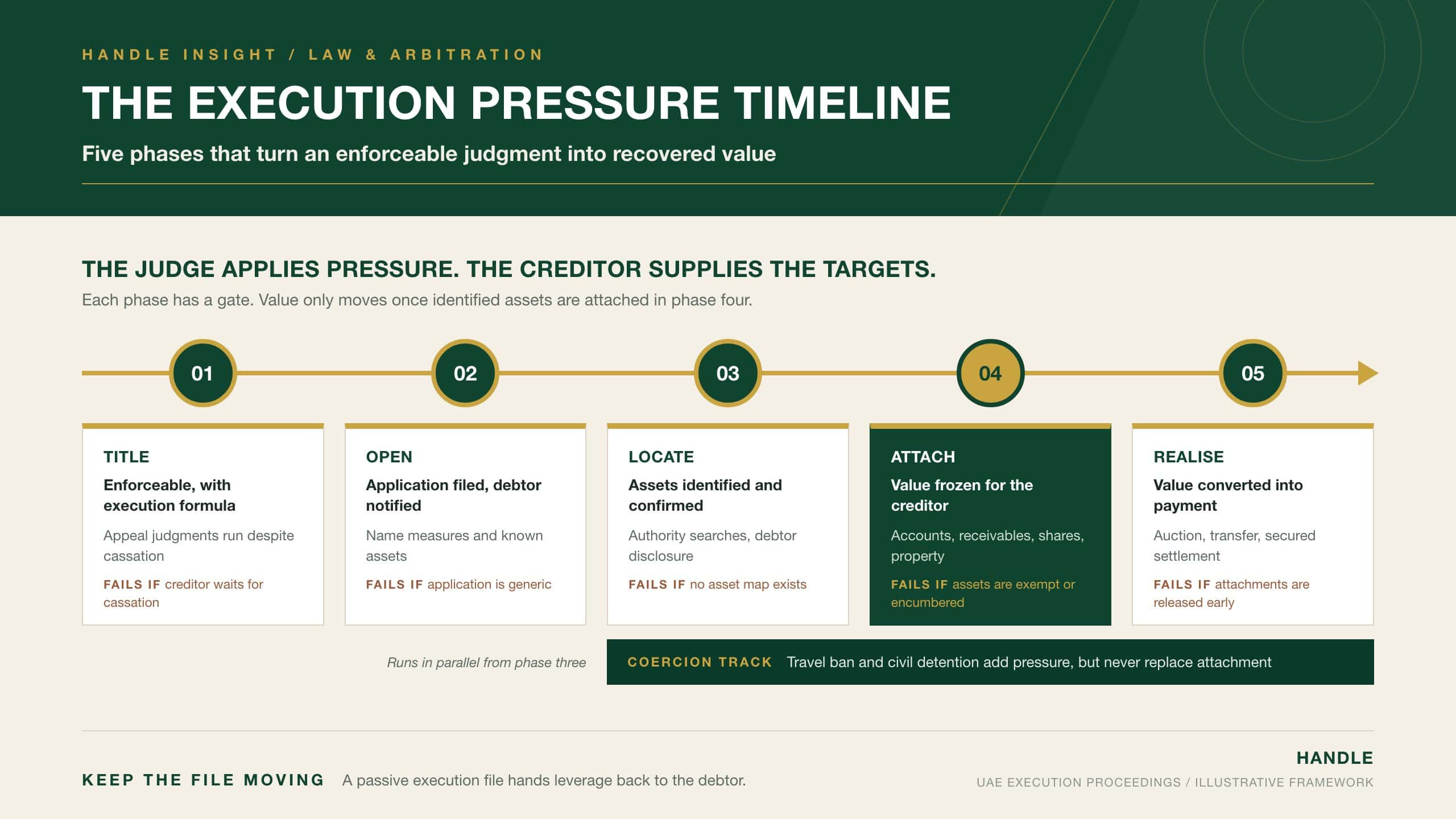 The Execution Pressure Timeline: five phases of UAE execution proceedings, from enforceable title through opening, locating, attaching and realising assets, with coercive measures running alongside