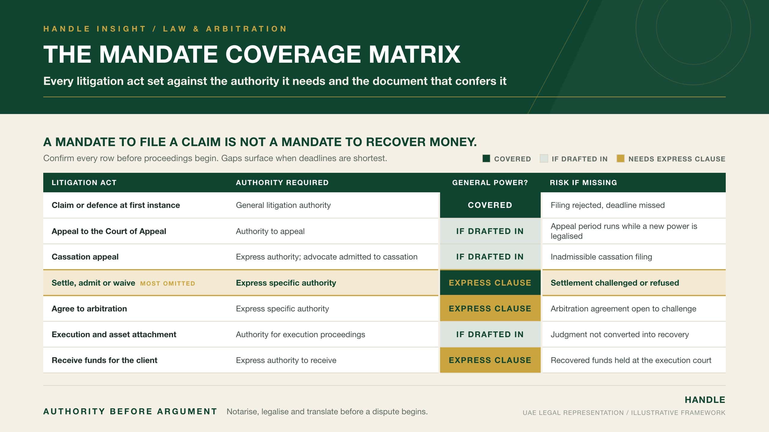 The Mandate Coverage Matrix: a heat table setting seven UAE litigation acts, from filing a claim to settlement, execution and receipt of funds, against the authority each requires and whether a general power of attorney covers it