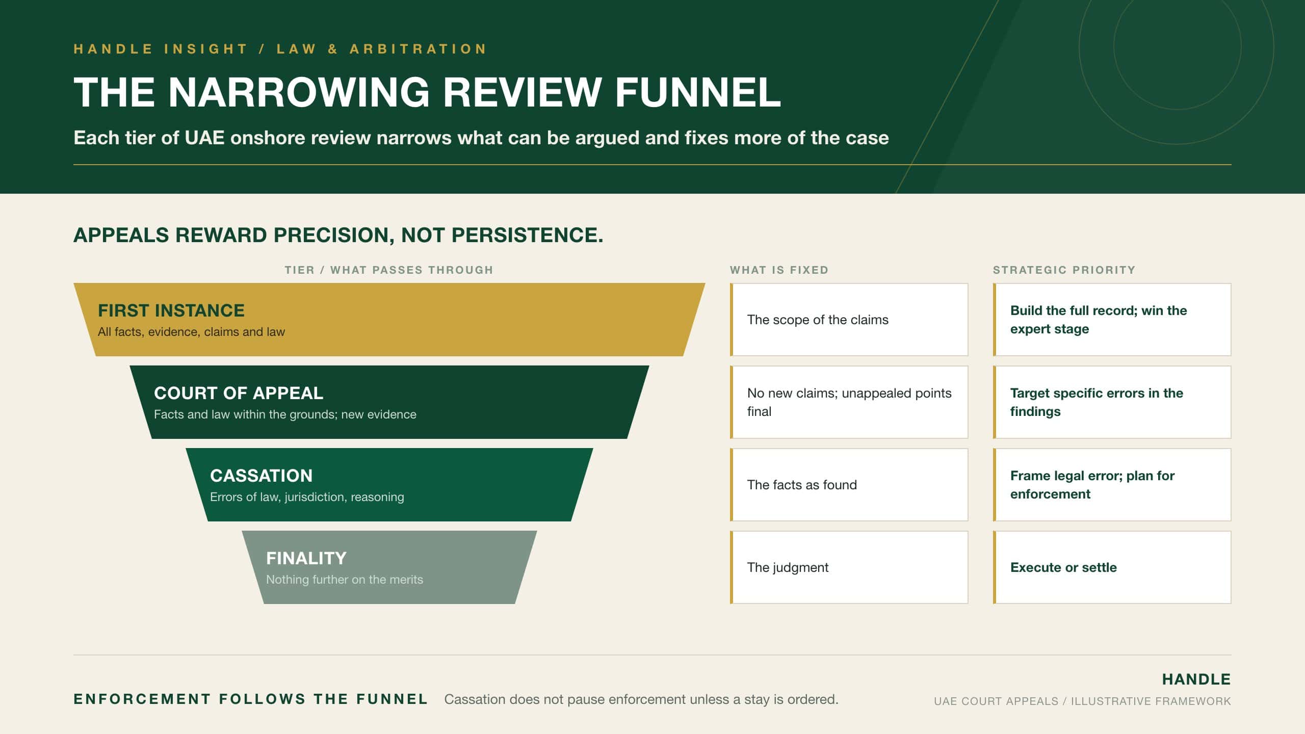 The Narrowing Review Funnel: UAE onshore appellate review shown as a funnel from first instance through the Court of Appeal and Court of Cassation to finality, with what each tier fixes and the strategic priority at each stage