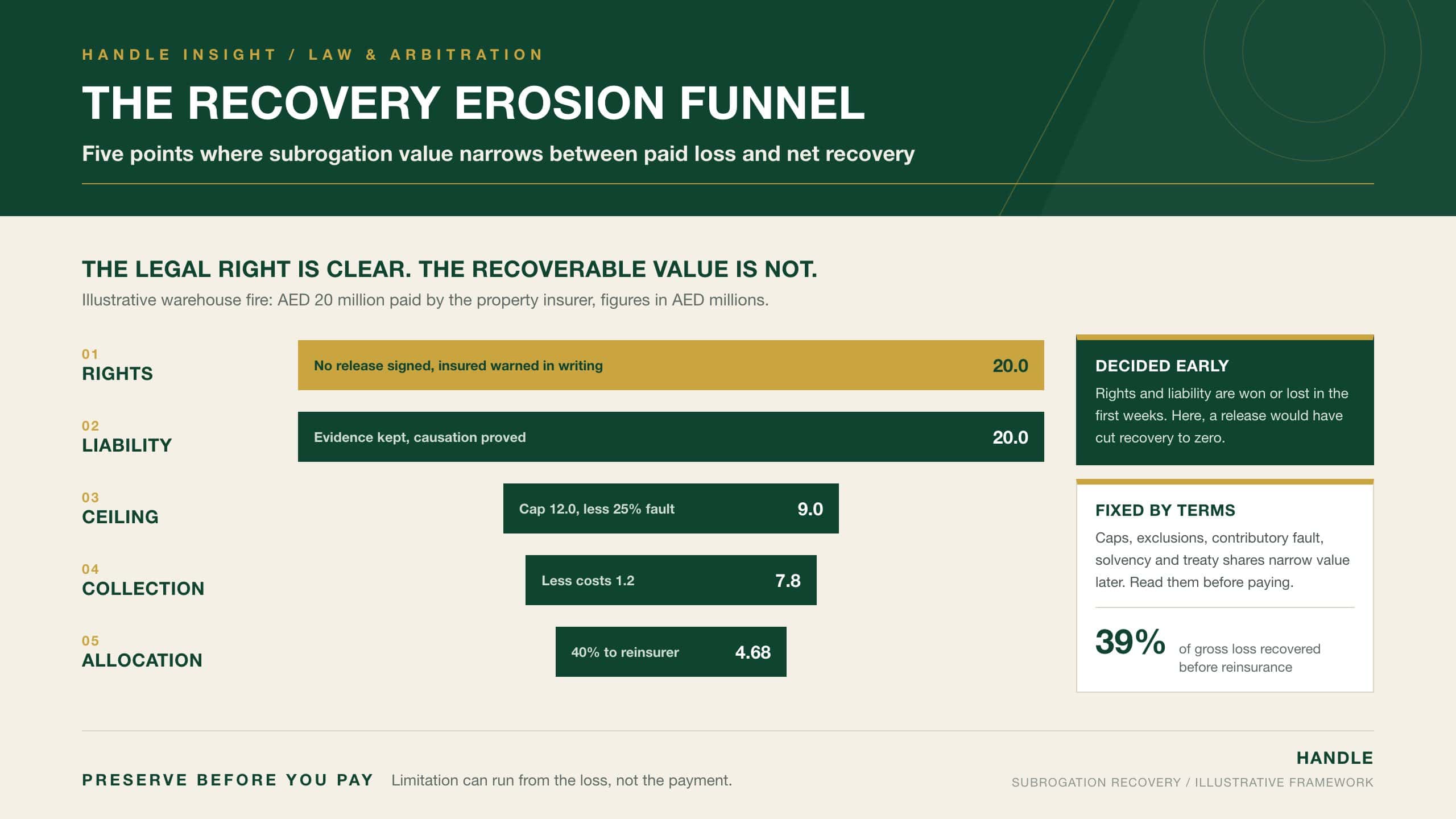 The Recovery Erosion Funnel: an illustrative AED 20 million paid loss narrowing to AED 4.68 million net recovery across five stages (rights, liability, ceiling, collection, allocation)