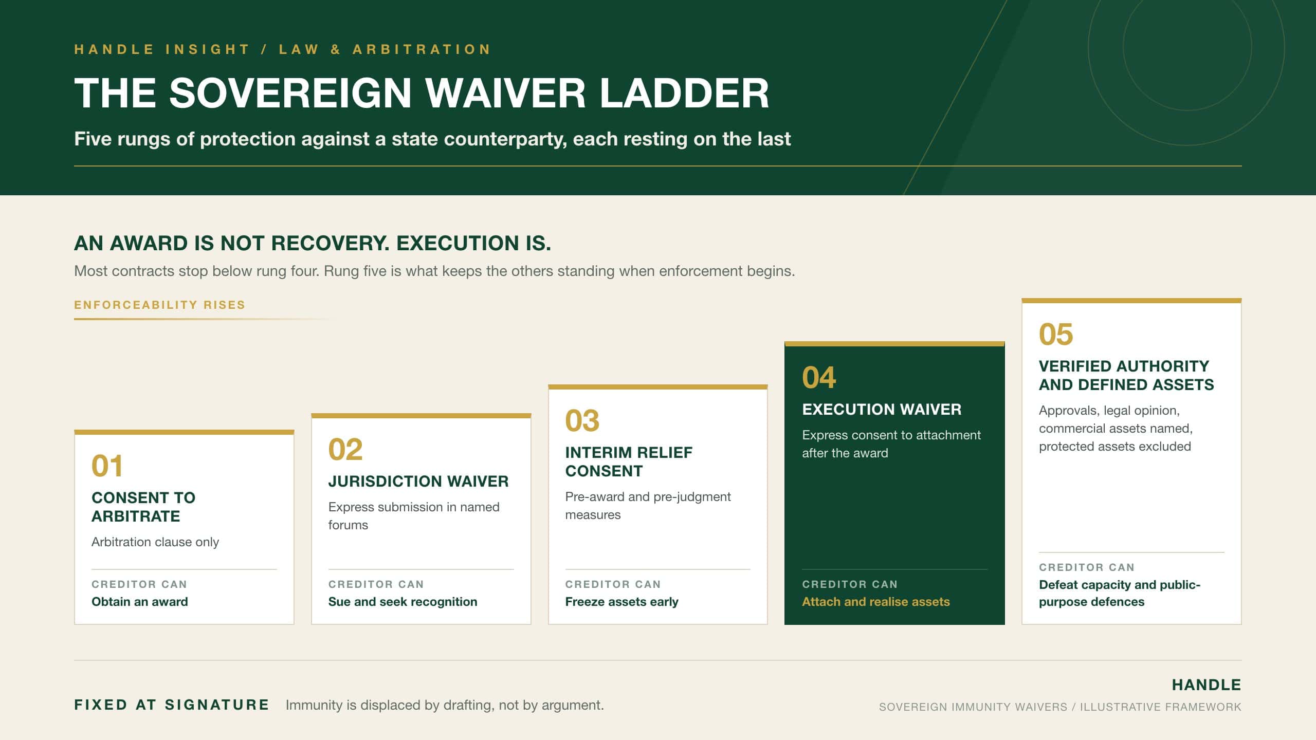 The Sovereign Waiver Ladder: five rungs of protection against a state counterparty, from consent to arbitrate to execution waiver and verified authority with defined commercial assets