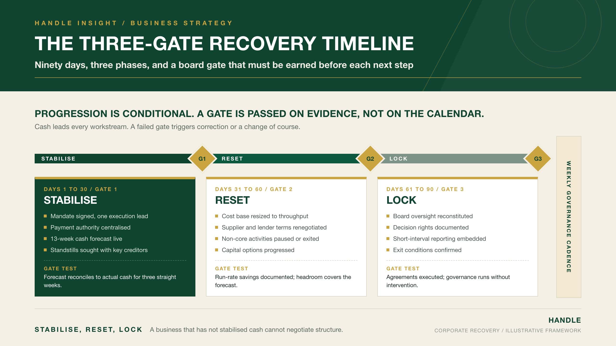 The Three-Gate Recovery Timeline: a 90-day corporate recovery plan divided into Stabilise, Reset and Lock phases, each closed by an evidence-based board gate