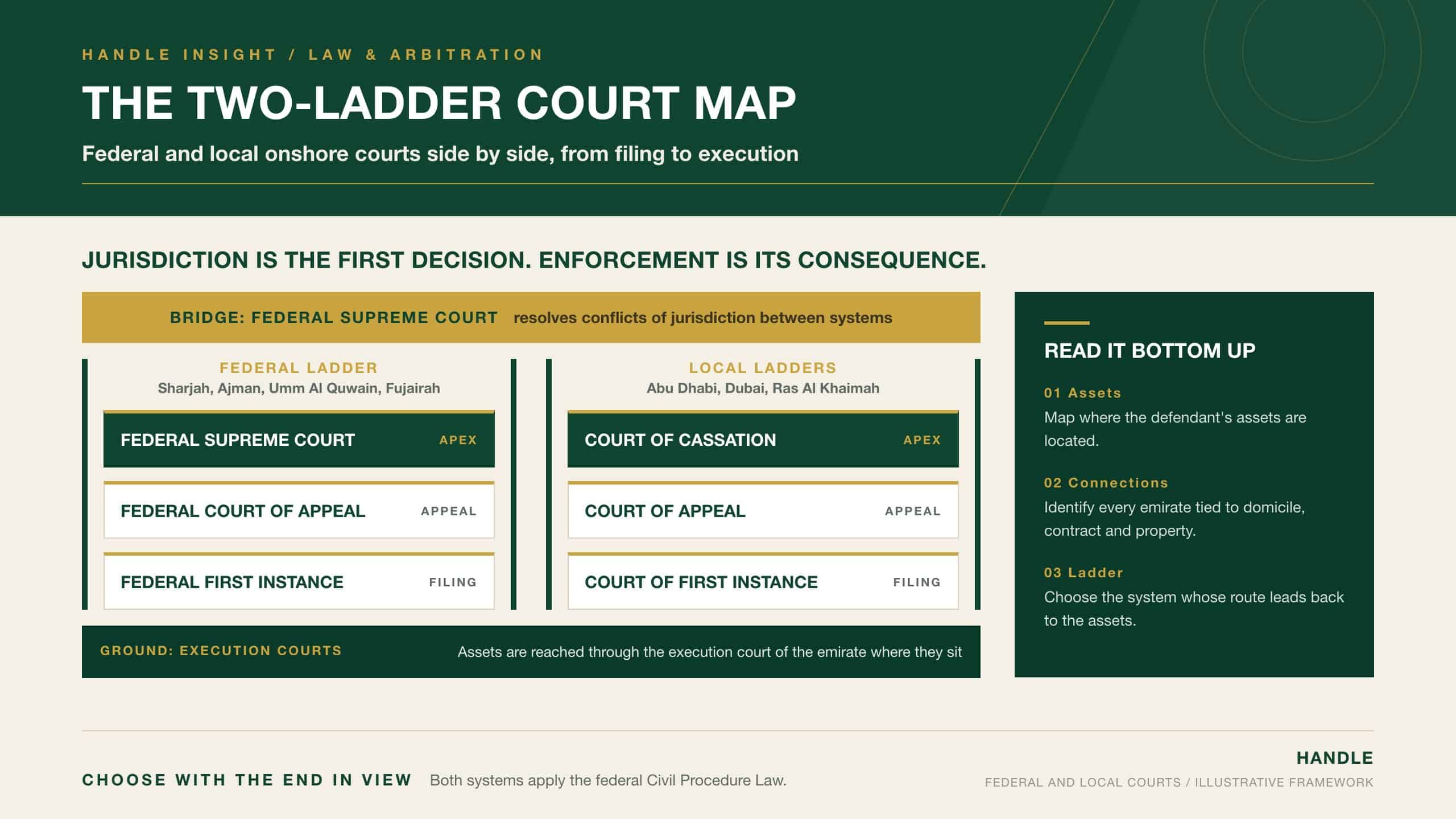 The Two-Ladder Court Map: the UAE federal court ladder (Sharjah, Ajman, Umm Al Quwain, Fujairah) beside the local ladders of Abu Dhabi, Dubai and Ras Al Khaimah, with the Federal Supreme Court bridge for conflicts of jurisdiction and execution courts beneath