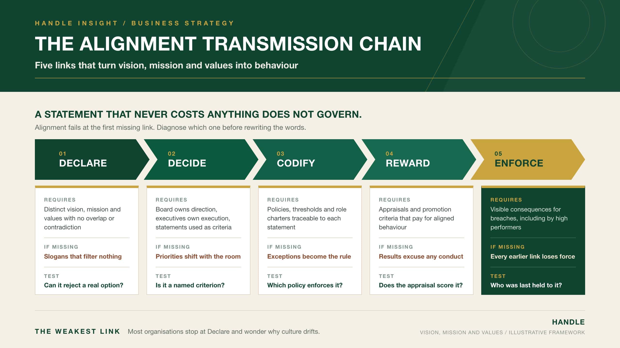 The Alignment Transmission Chain: five links (declare, decide, codify, reward, enforce) through which vision, mission and values become organisational behaviour, showing what each link requires and the failure that appears when it is missing, with enforcement highlighted as the link most often omitted