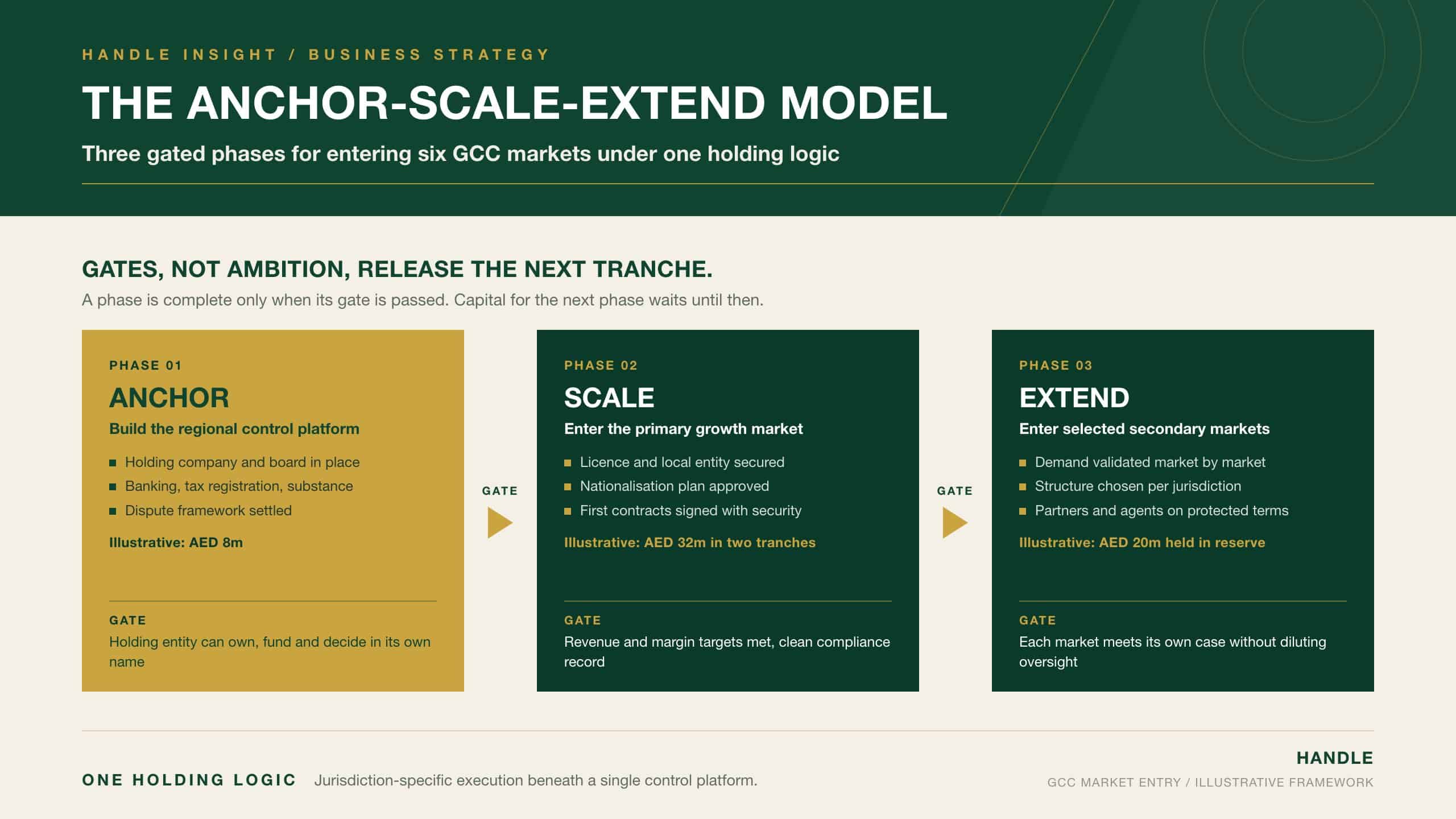 The Anchor-Scale-Extend Model: three gated phases of GCC market entry, from establishing a UAE regional anchor through entering a primary scale market to extending into selected secondary markets, with the gate each must pass