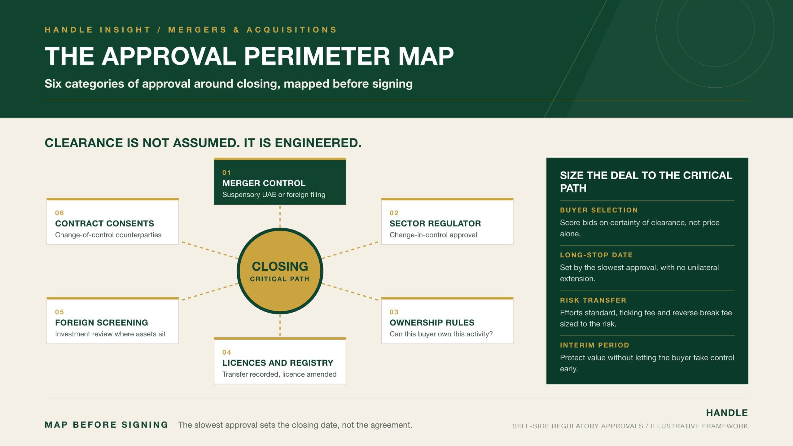 The Approval Perimeter Map: a hub-and-spoke chart placing transaction closing at the centre of six seller-side approval categories (merger control, sector regulator, ownership rules, licences and registry, foreign screening, contract consents) used to find the critical path before signing