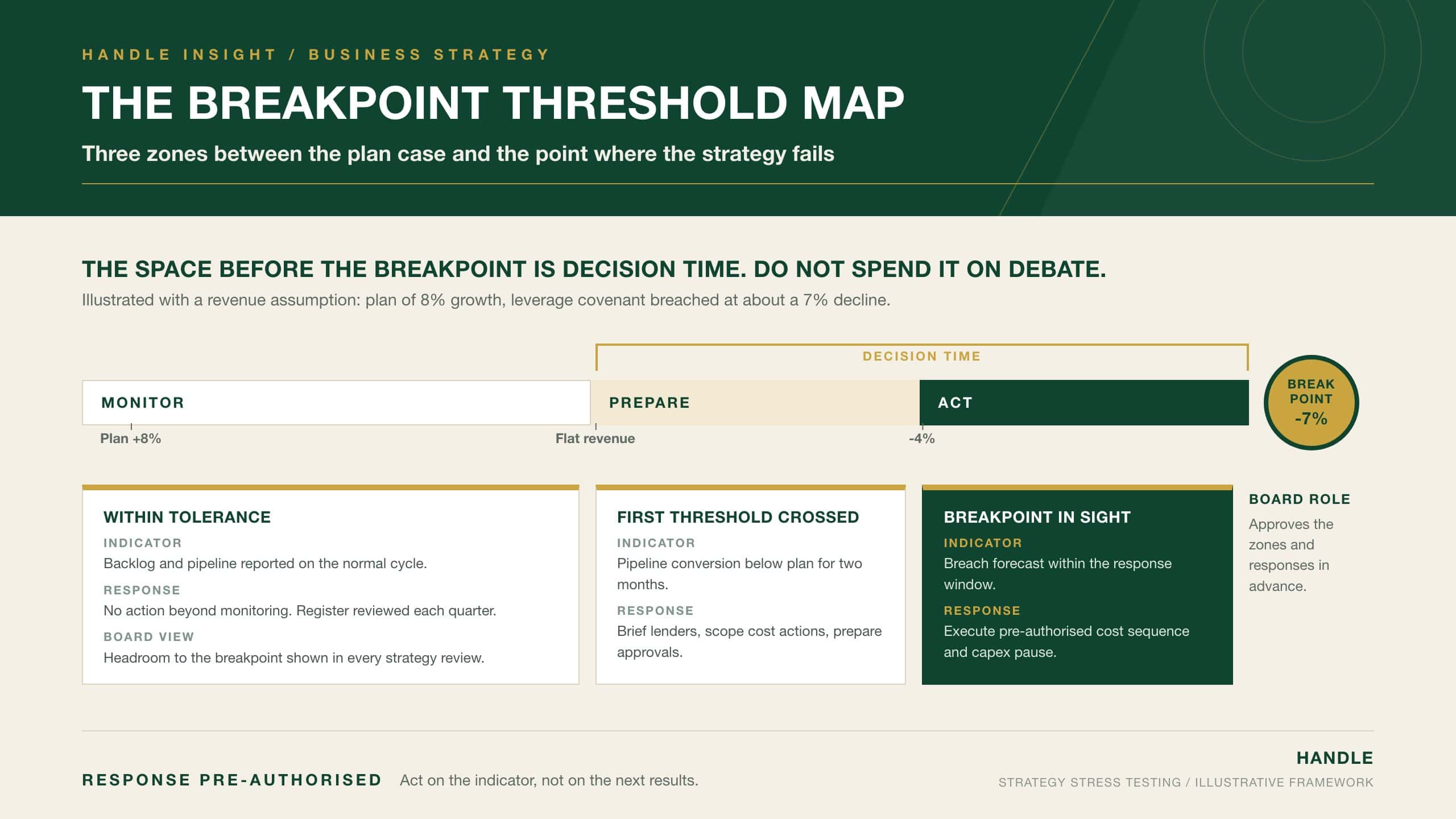 The Breakpoint Threshold Map: the path from plan case to covenant breakpoint divided into monitor, prepare and act zones, with the indicator and pre-authorised response for each zone, illustrated with a revenue assumption