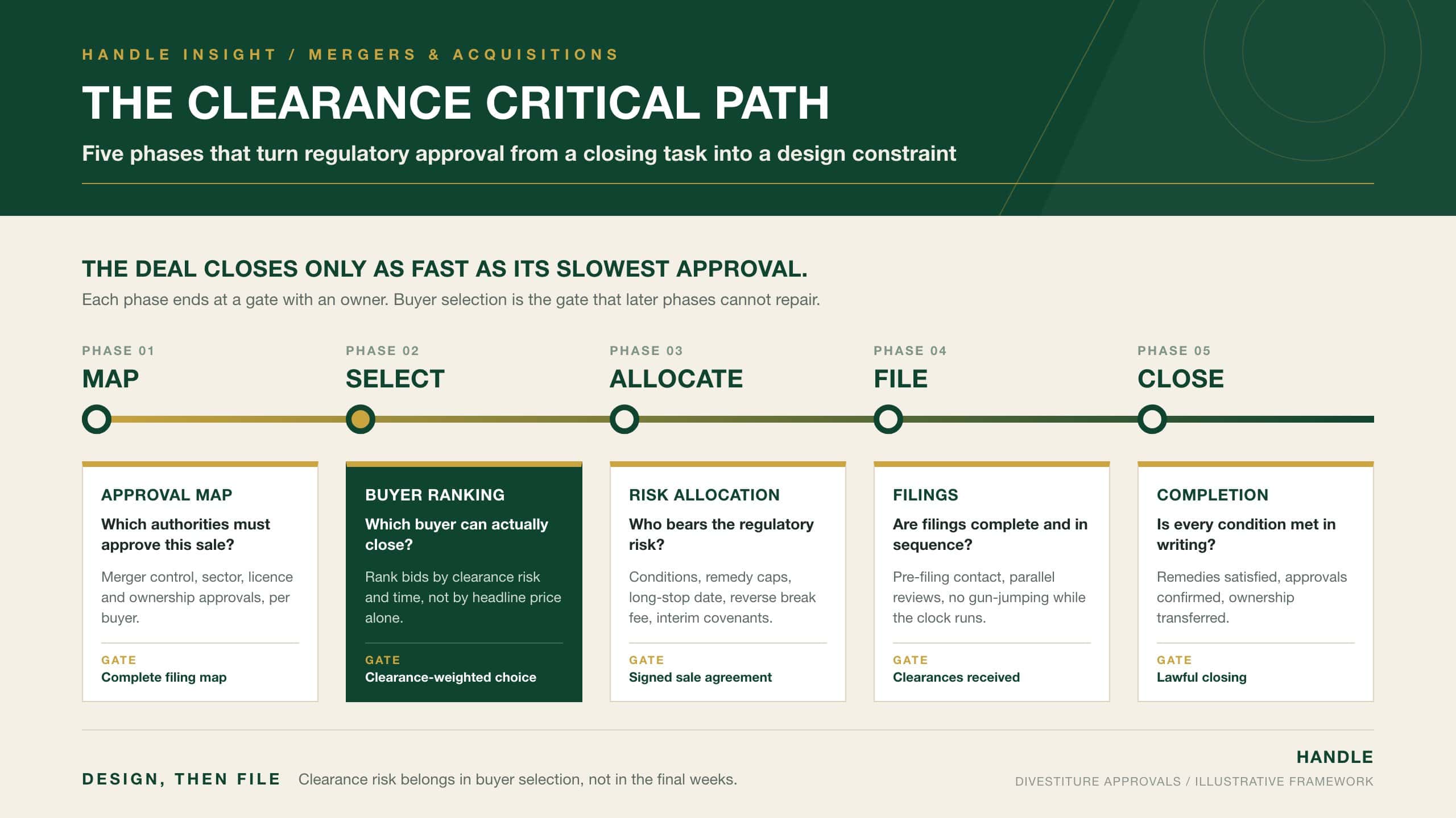 The Clearance Critical Path: five phases for regulatory approvals in a divestiture (map, select, allocate, file, close) on a timeline, with buyer selection highlighted as the highest-risk gate