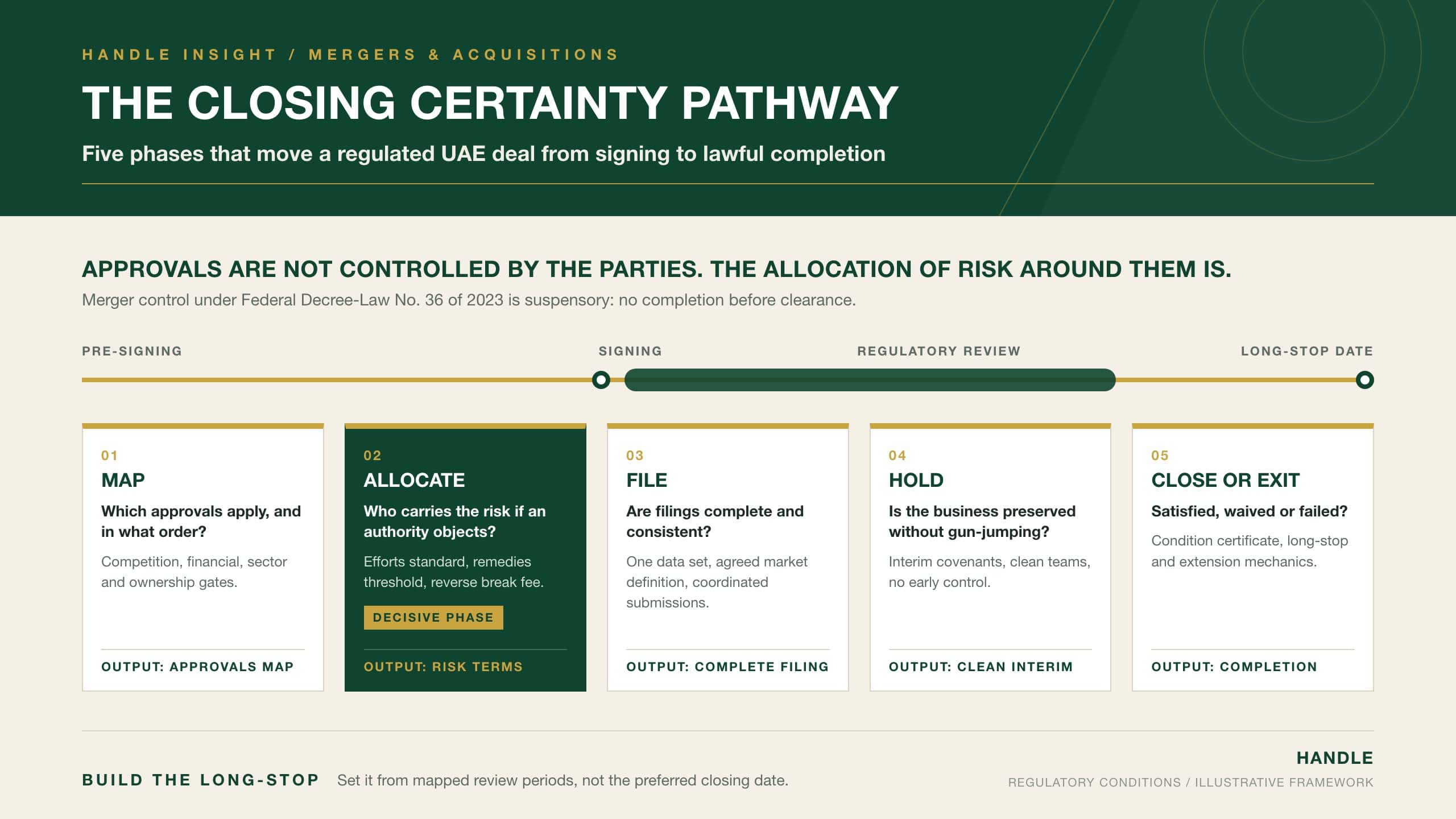 The Closing Certainty Pathway: a five-phase timeline (map, allocate, file, hold, close or exit) for moving a regulated UAE acquisition from signing to lawful completion