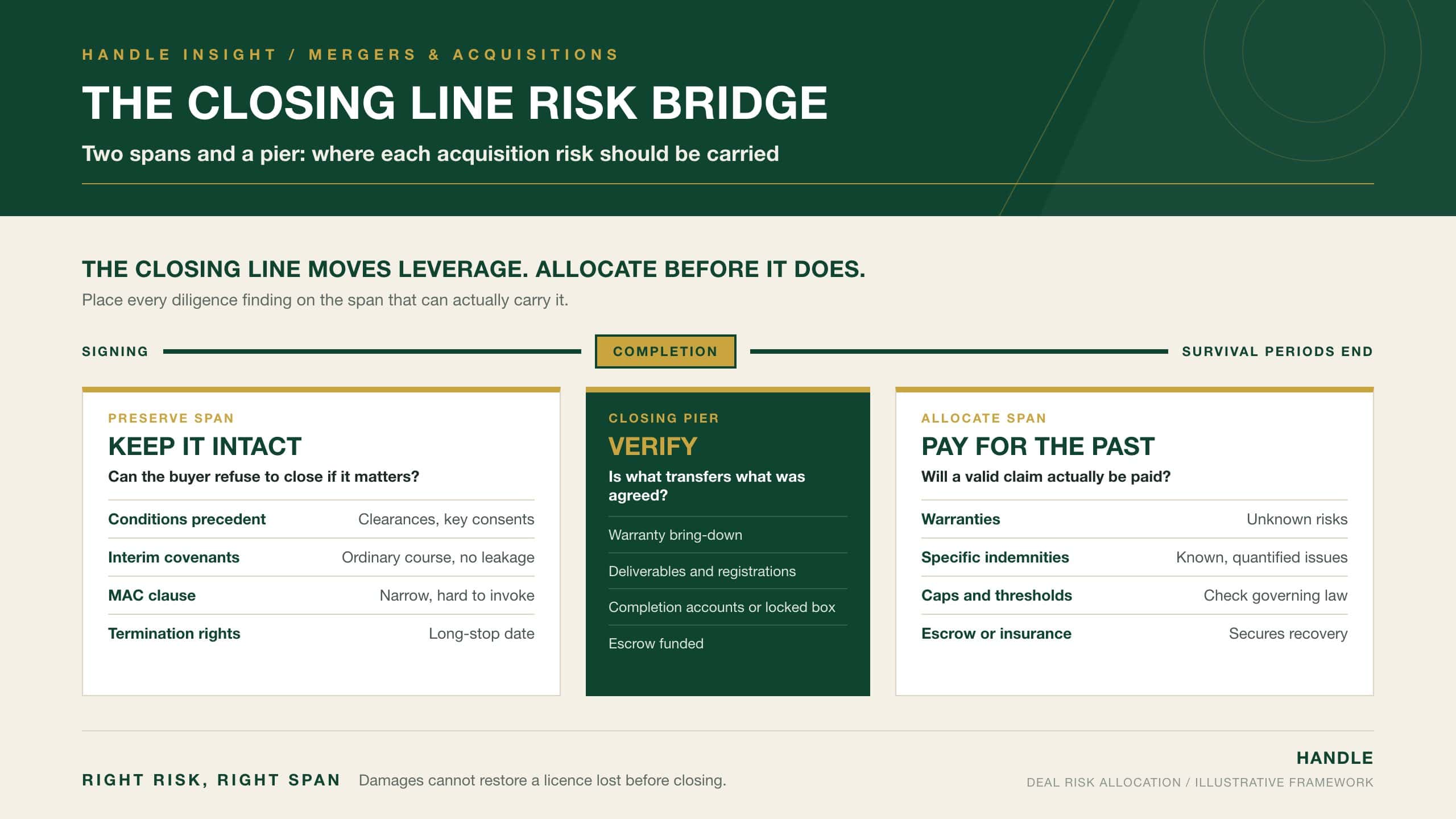 The Closing Line Risk Bridge: comparison of the pre-closing preserve span, the completion pier and the post-closing allocate span, showing which legal mechanisms control acquisition risk before and after closing