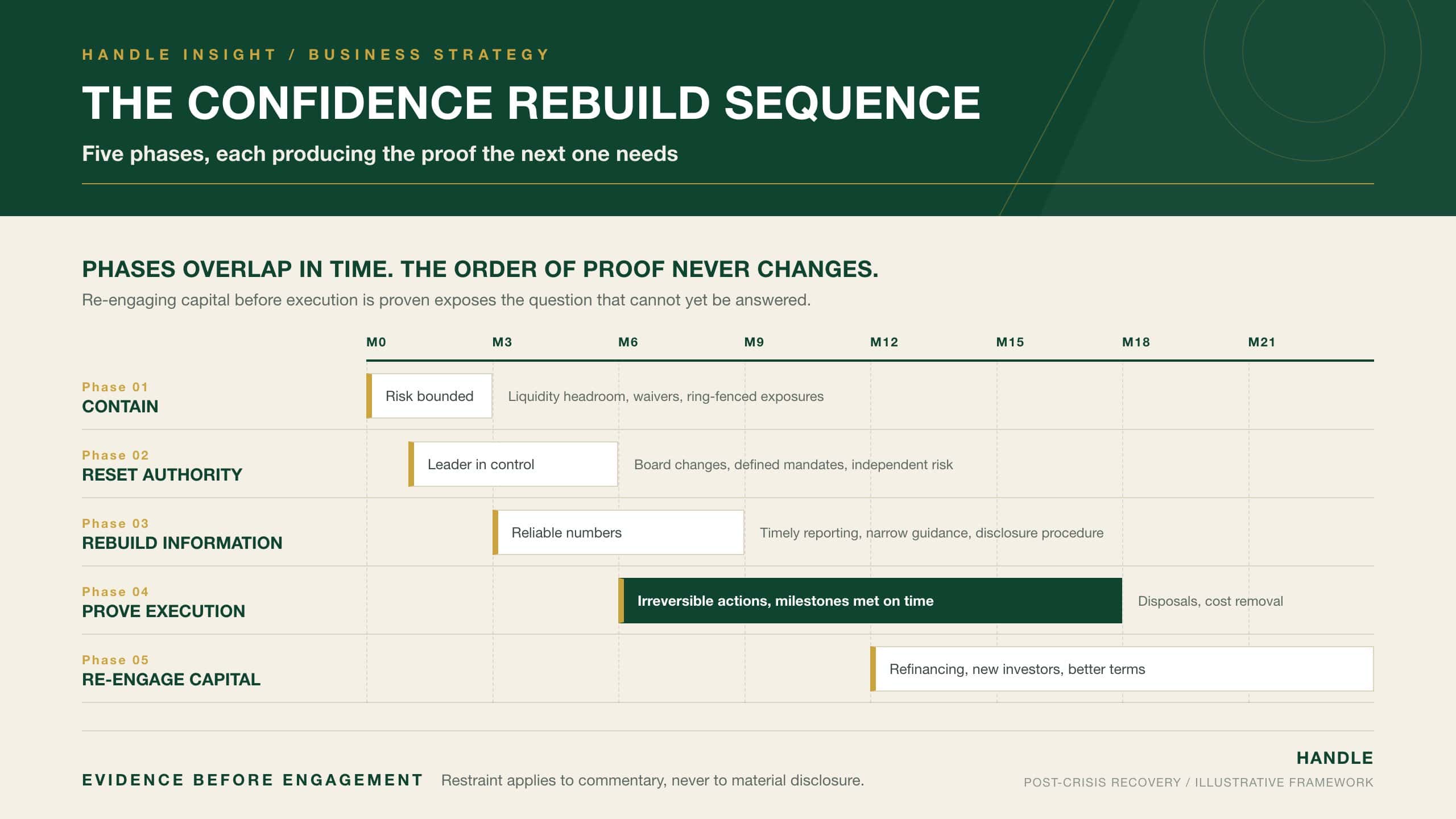 The Confidence Rebuild Sequence: a 24-month illustrative timeline of five overlapping recovery phases (contain, reset authority, rebuild information, prove execution, re-engage capital) and the proof investors need from each