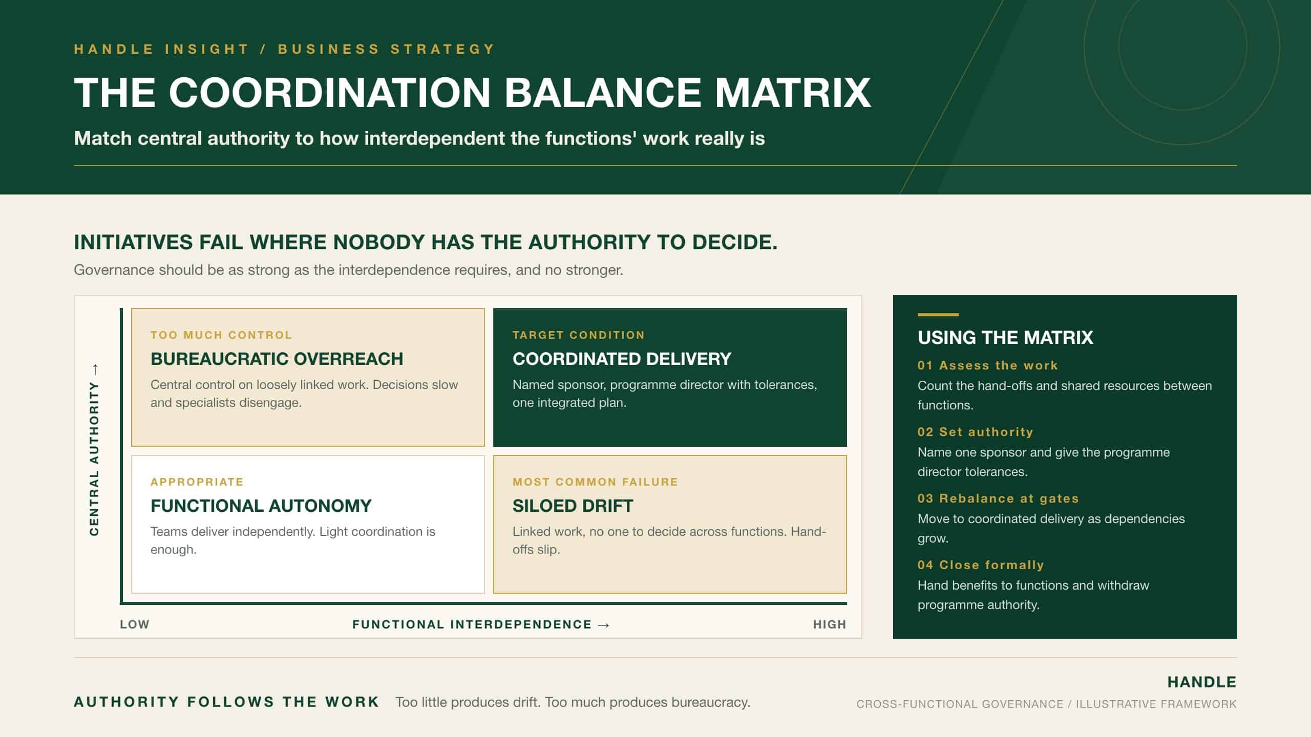 The Coordination Balance Matrix: a two-by-two chart comparing functional interdependence with central authority to identify functional autonomy, bureaucratic overreach, siloed drift and the target condition of coordinated delivery for cross-functional initiatives