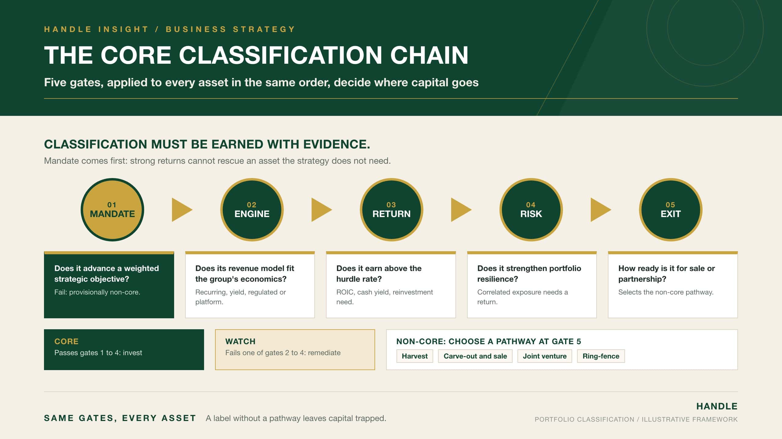 The Core Classification Chain: five sequential gates (mandate, engine, return, risk, exit) used to classify portfolio assets as core, watch or non-core, with harvest, sale, joint venture and ring-fence pathways for non-core assets