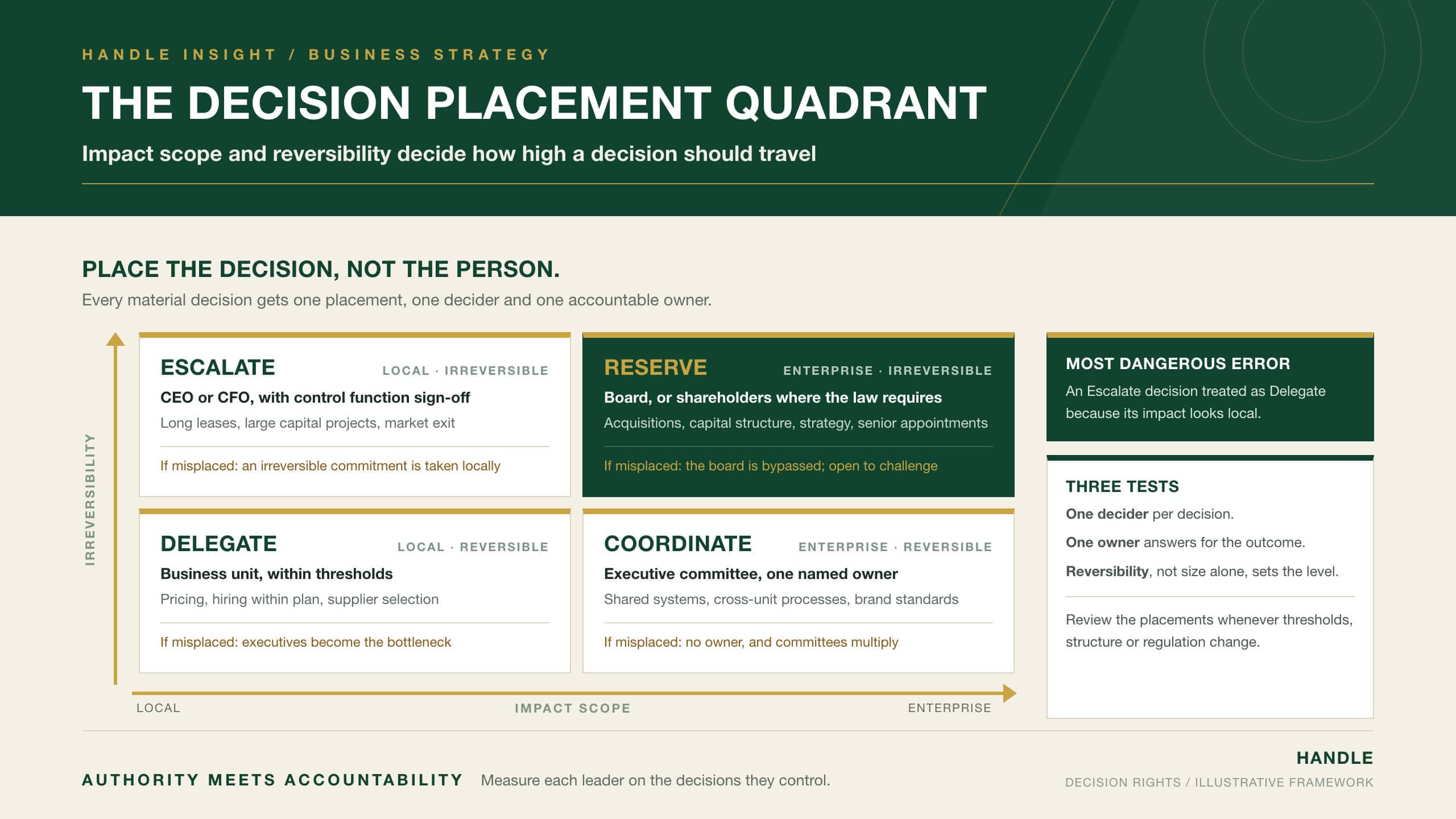 The Decision Placement Quadrant: a 2x2 chart plotting decisions by impact scope (local to enterprise) and reversibility (reversible to irreversible) to assign them to Delegate, Coordinate, Escalate or Reserve, with Reserve highlighted as the board's domain