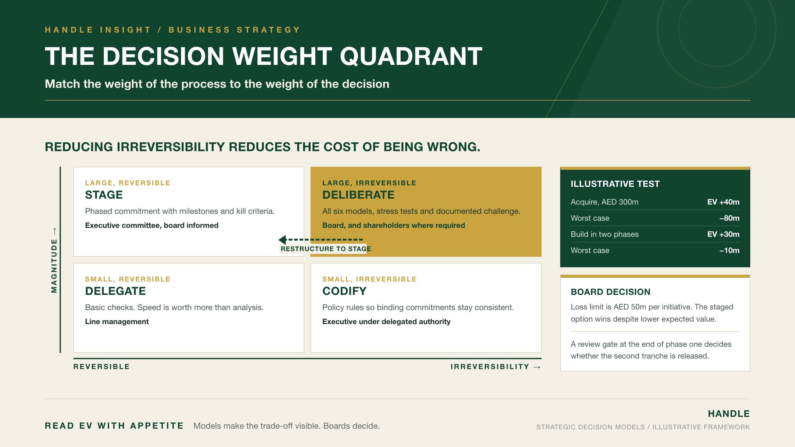 The Decision Weight Quadrant: strategic decisions plotted by magnitude and reversibility, assigning four processes (delegate, codify, stage, deliberate) with large irreversible decisions requiring full board deliberation