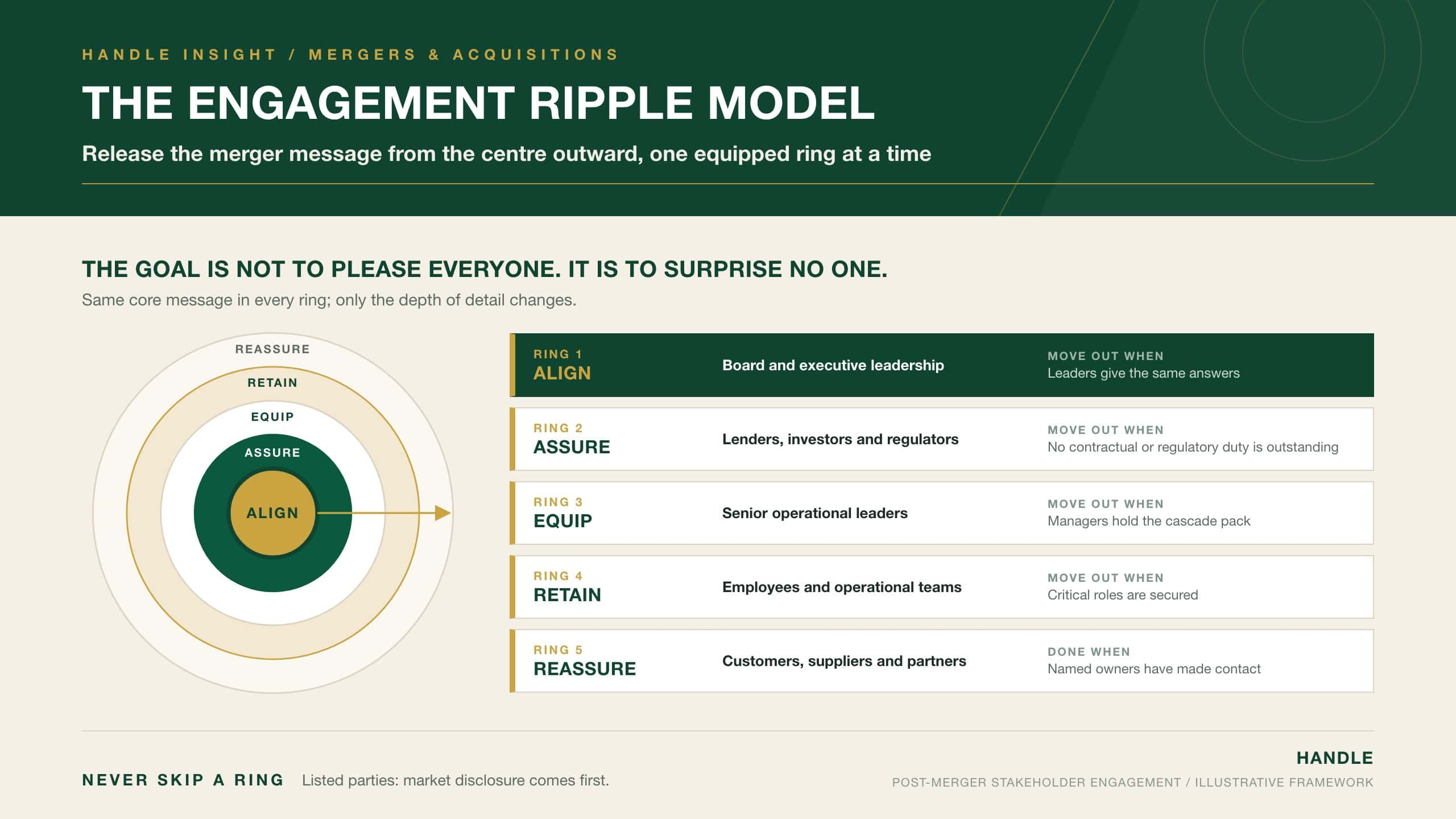 The Engagement Ripple Model: concentric rings showing the post-merger stakeholder engagement sequence from board alignment outward to capital providers and regulators, operational leaders, employees and customers, with the readiness test for each ring