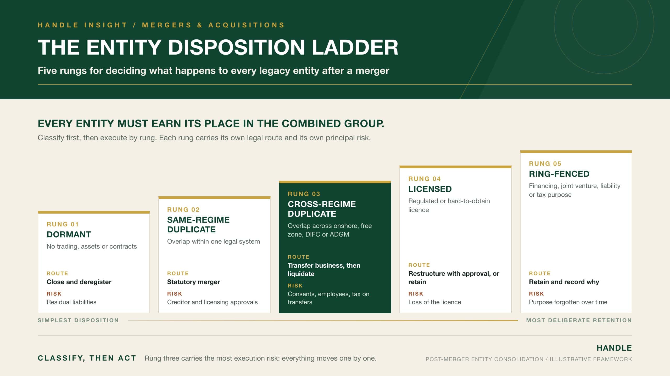 The Entity Disposition Ladder: five rungs for classifying legacy entities after a merger, from dormant shells to ring-fenced entities, with the legal route and principal risk for each