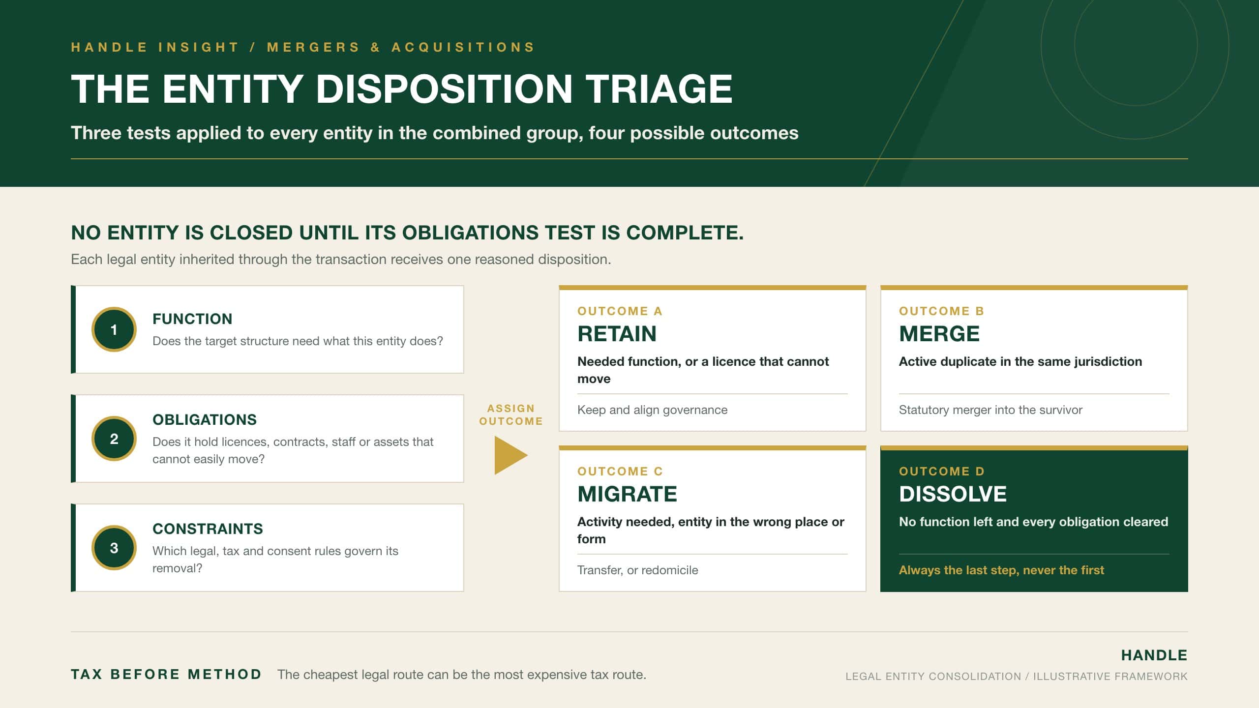 The Entity Disposition Triage: three tests of function, obligations and constraints applied to every post-acquisition legal entity, leading to one of four outcomes: retain, merge, migrate or dissolve