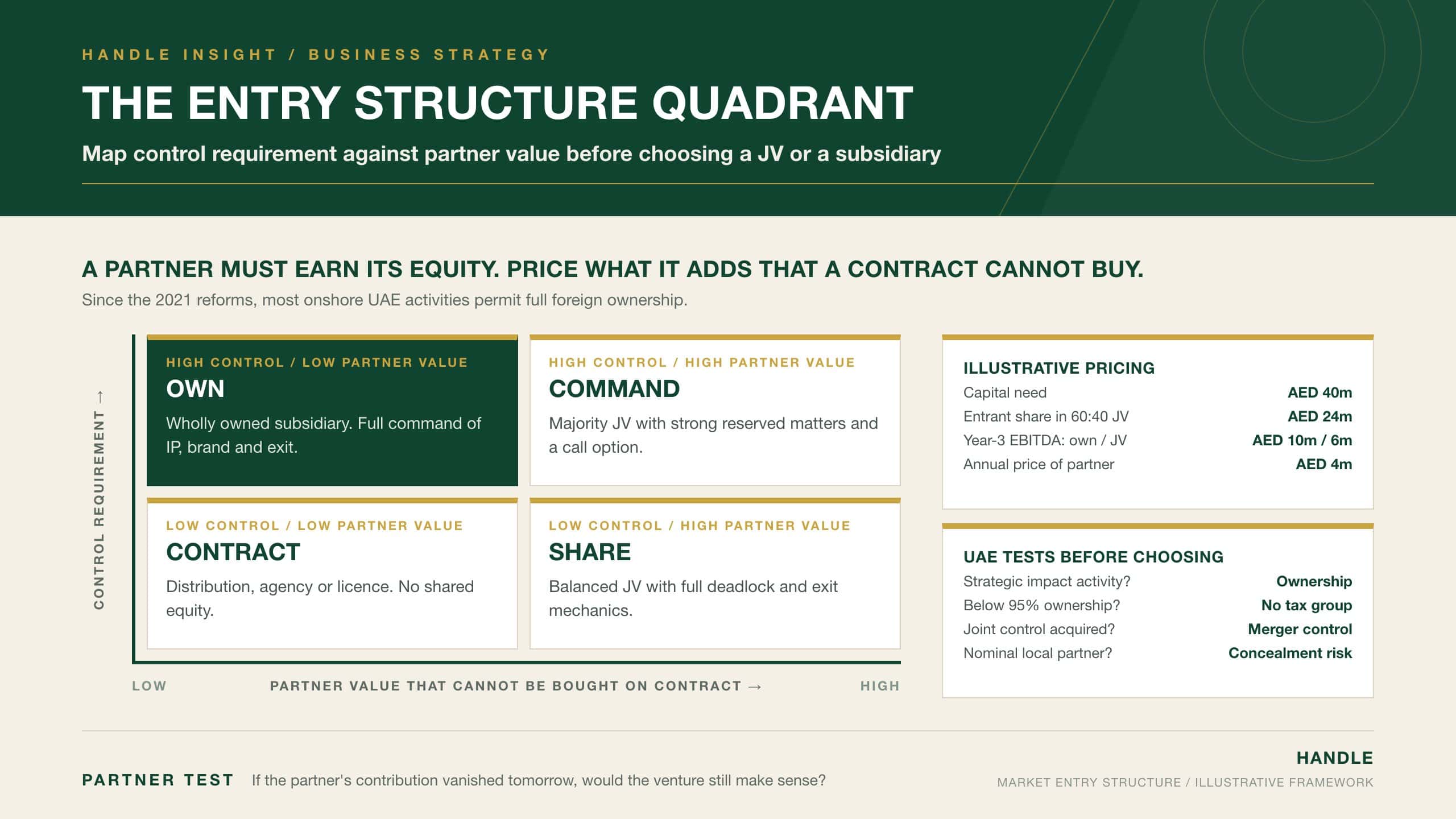 The Entry Structure Quadrant: a 2x2 chart mapping control requirement against partner value to choose between a wholly owned subsidiary, a majority JV, a balanced JV or a contractual route