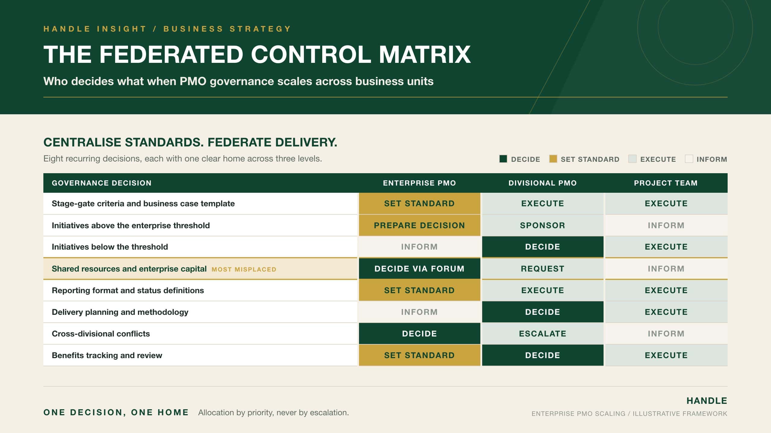 The Federated Control Matrix: a heat table allocating eight PMO governance decisions across enterprise PMO, divisional PMO and project team levels, with shared resource allocation highlighted