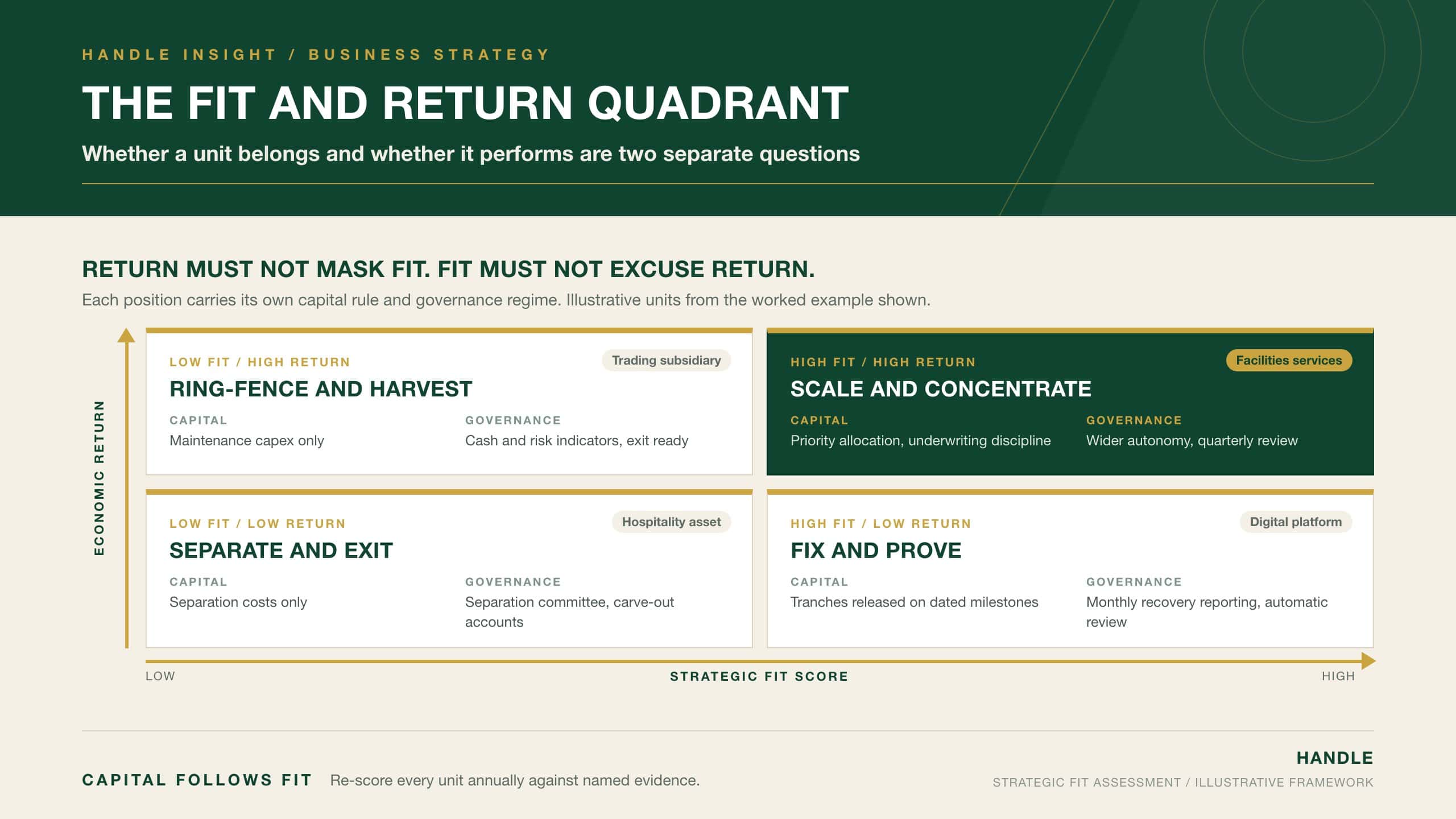 The Fit and Return Quadrant: a two-by-two chart plotting business units by strategic fit and economic return to assign scale and concentrate, fix and prove, ring-fence and harvest, or separate and exit