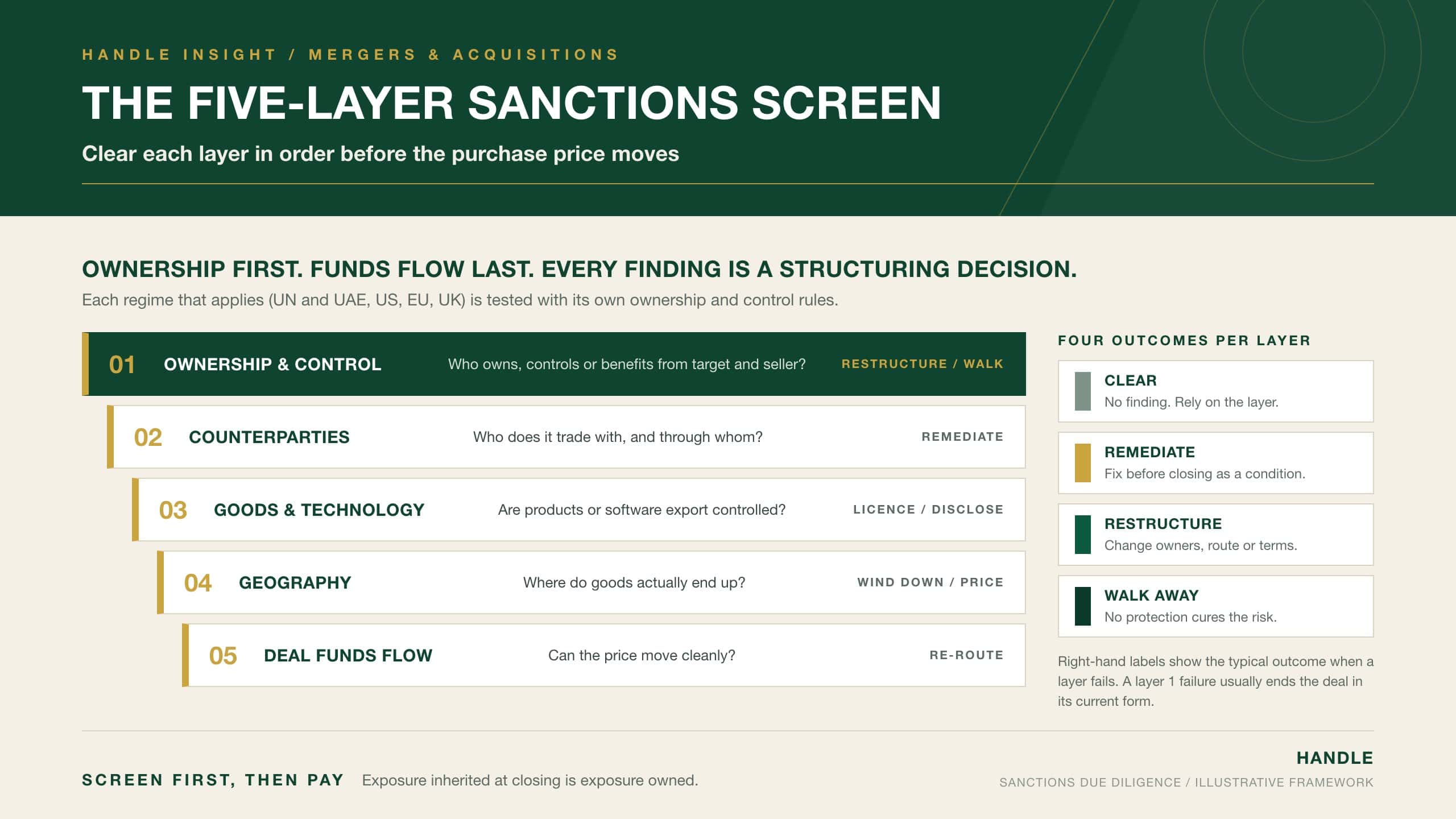 The Five-Layer Sanctions Screen: a tiered model for M&A due diligence testing ownership and control, counterparties, goods and technology, geography and deal funds flow, with four outcomes from clear to walk away
