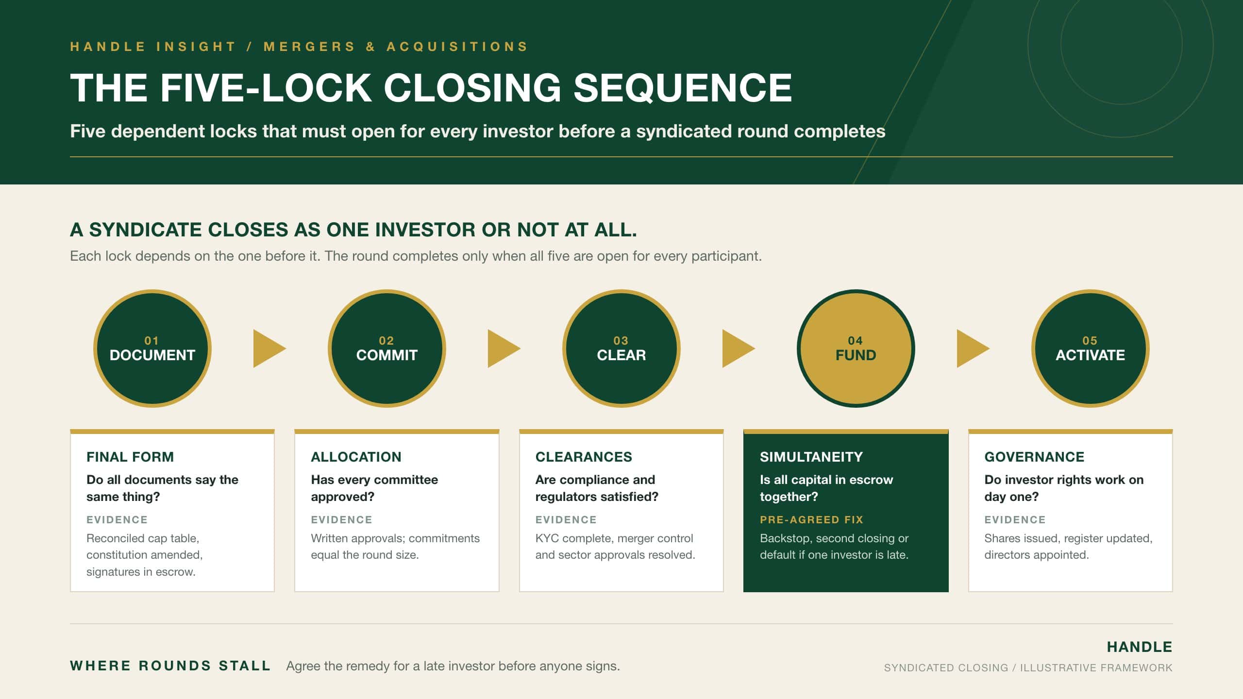 The Five-Lock Closing Sequence: five dependent stages of a syndicated investment closing (document, commit, clear, fund, activate), with simultaneous funding through escrow highlighted as the lock where syndicates most often stall