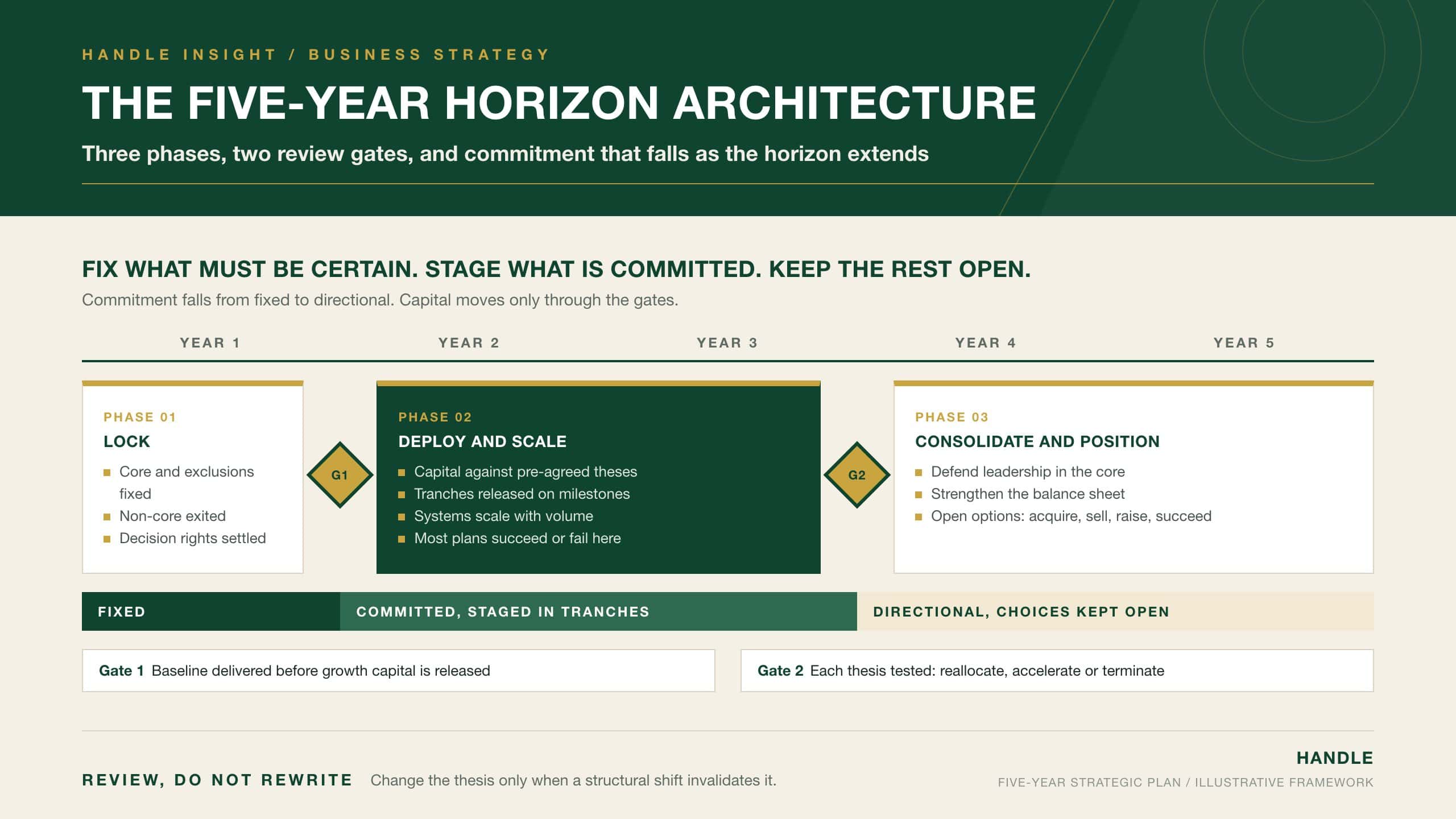 The Five-Year Horizon Architecture: a timeline of three plan phases (lock, deploy, position) separated by two board review gates, with the degree of commitment falling from fixed to directional