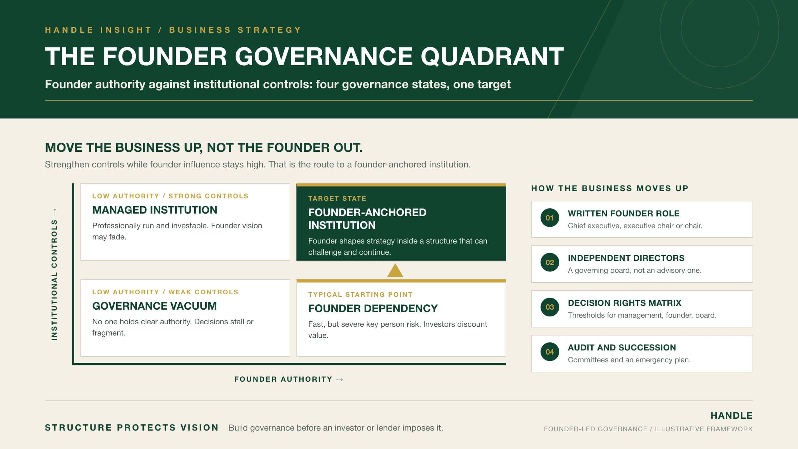 The Founder Governance Quadrant: a 2x2 chart of founder authority against strength of institutional controls showing Founder Dependency, Governance Vacuum, Managed Institution and the target state, Founder-Anchored Institution