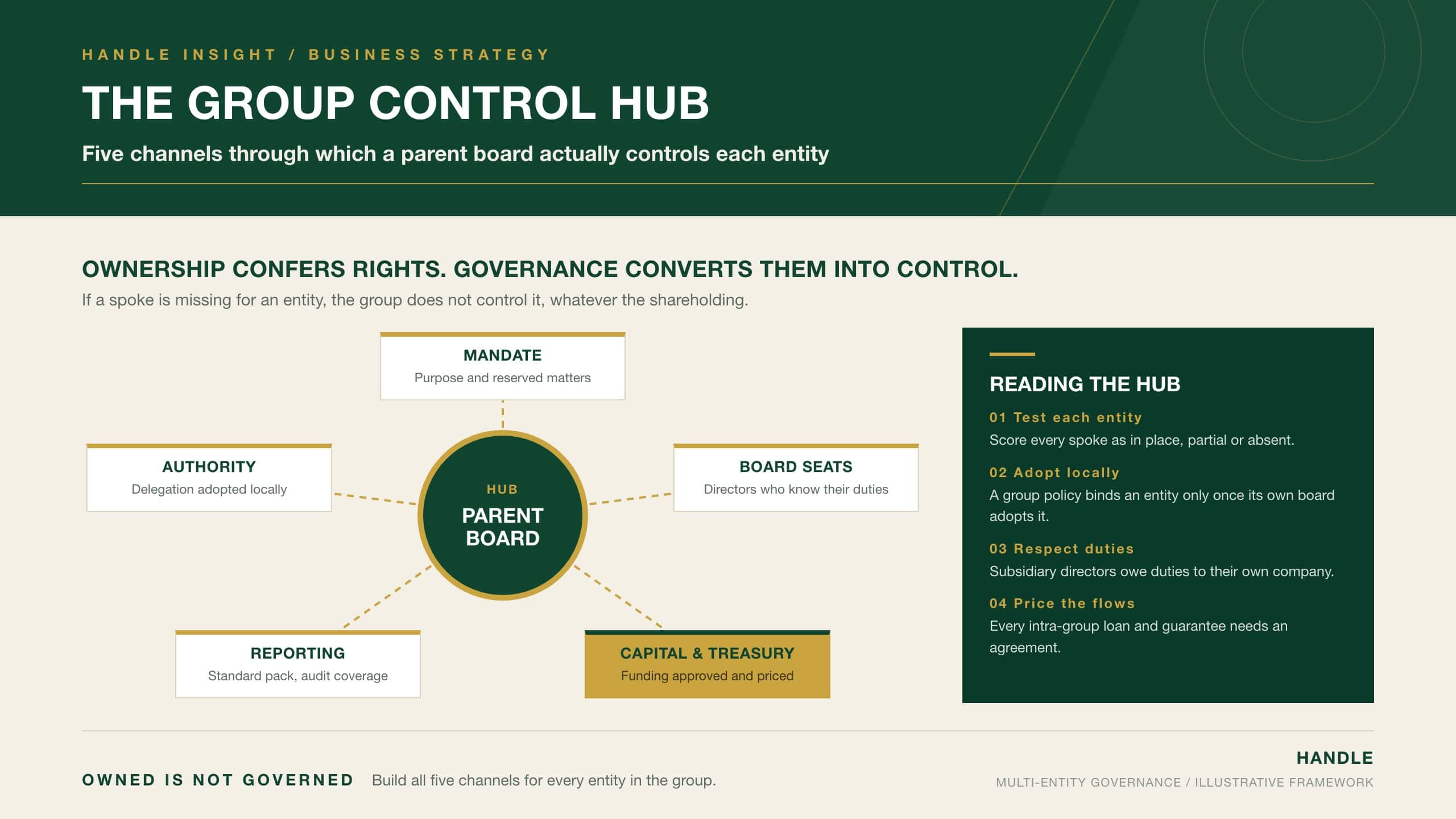 The Group Control Hub: a hub-and-spoke model showing the parent board controlling each group entity through five channels, namely mandate, board seats, authority thresholds, capital and treasury, and reporting