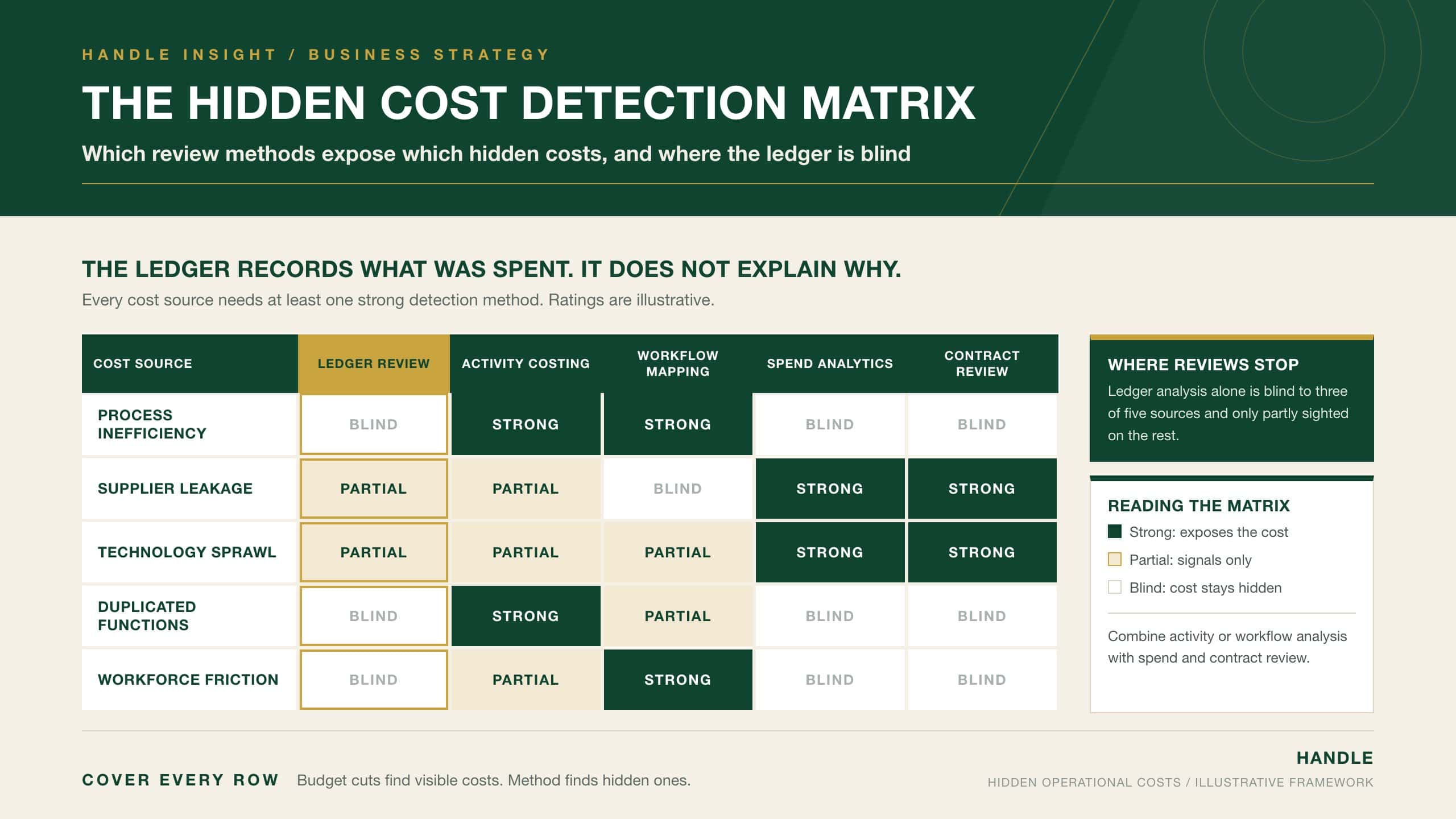 The Hidden Cost Detection Matrix: five hidden cost sources rated against five detection methods, showing that ledger review alone is blind to process, duplication and workforce costs