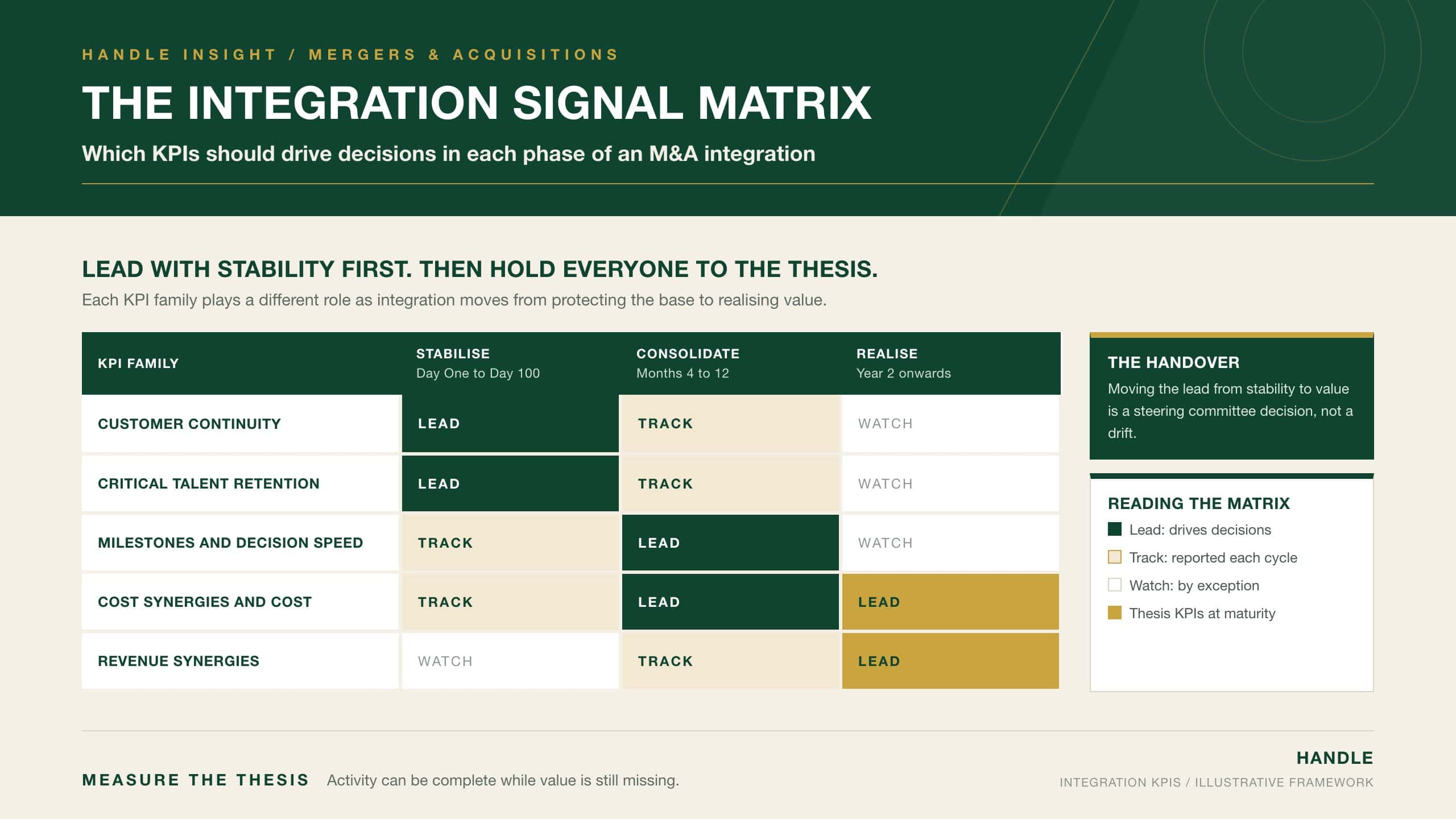 The Integration Signal Matrix: which KPI families lead, are tracked or are watched in the stabilise, consolidate and realise phases of an M&A integration, showing the handover from stability measures to value measures