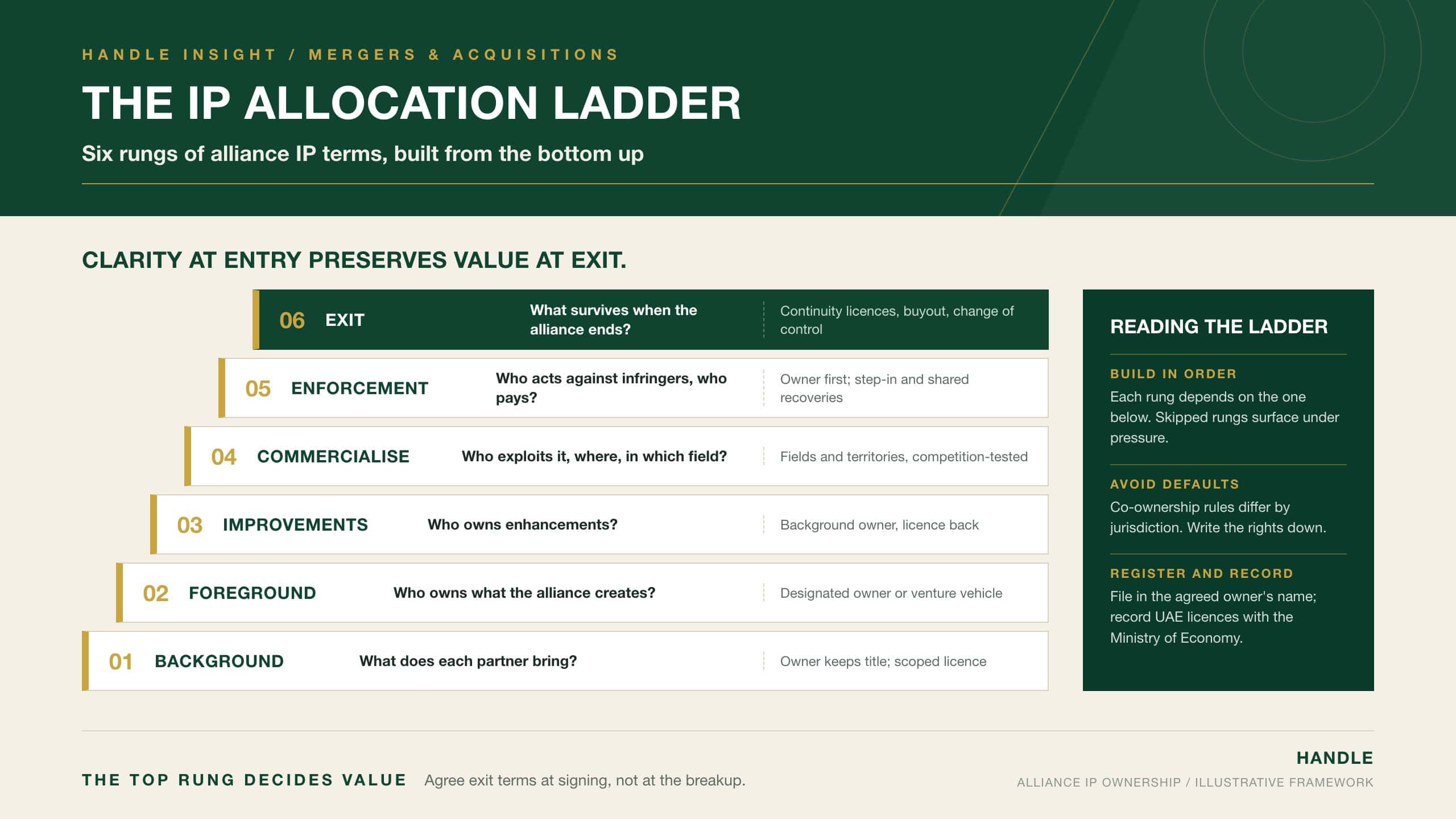 The IP Allocation Ladder: six ascending rungs for structuring intellectual property in a strategic alliance (background, foreground, improvements, commercialisation, enforcement and exit), with exit terms highlighted as the top rung