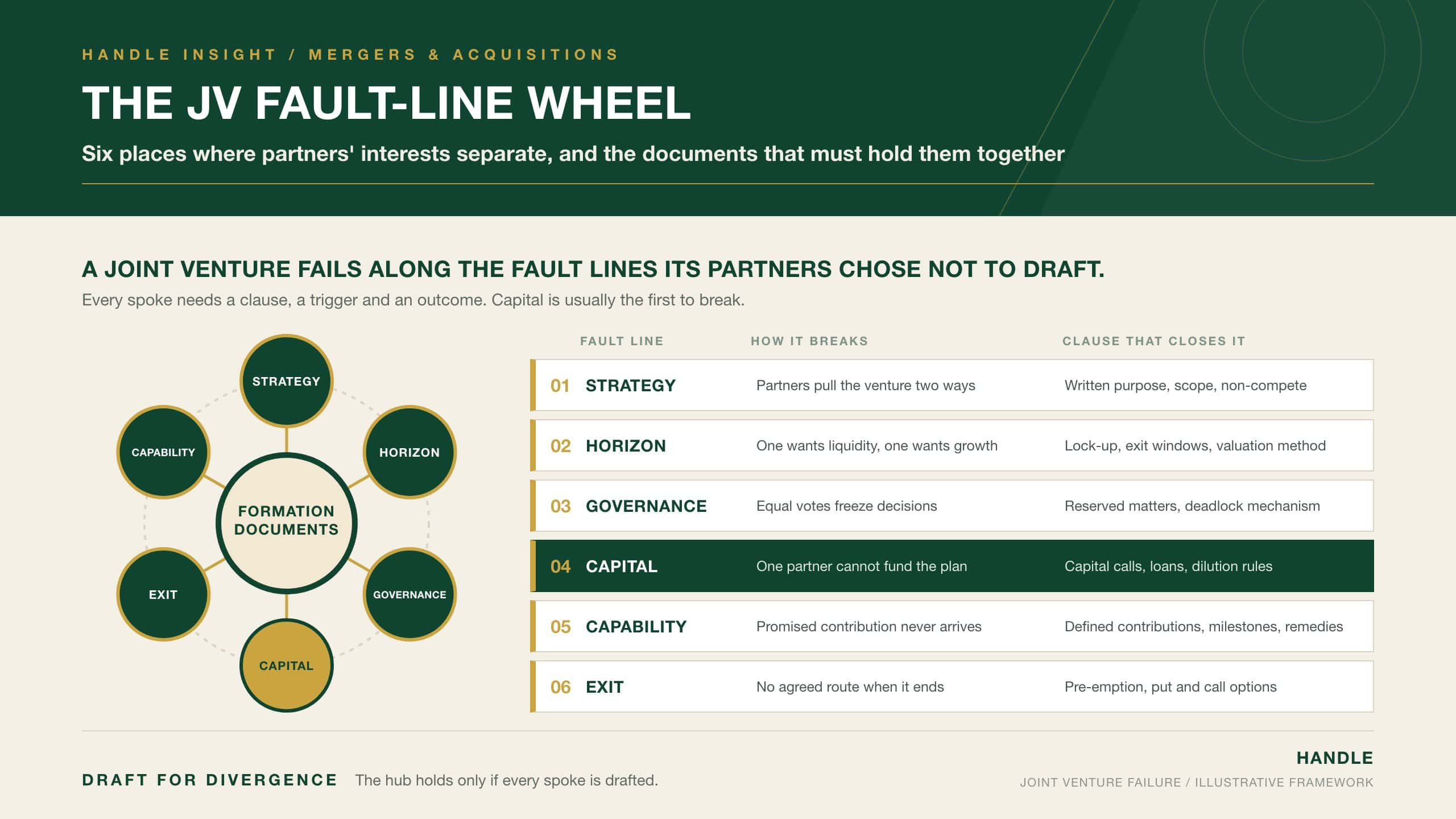 The JV Fault-Line Wheel: six causes of joint venture failure (strategy, horizon, governance, capability, capital, exit) arranged around the formation documents as the hub