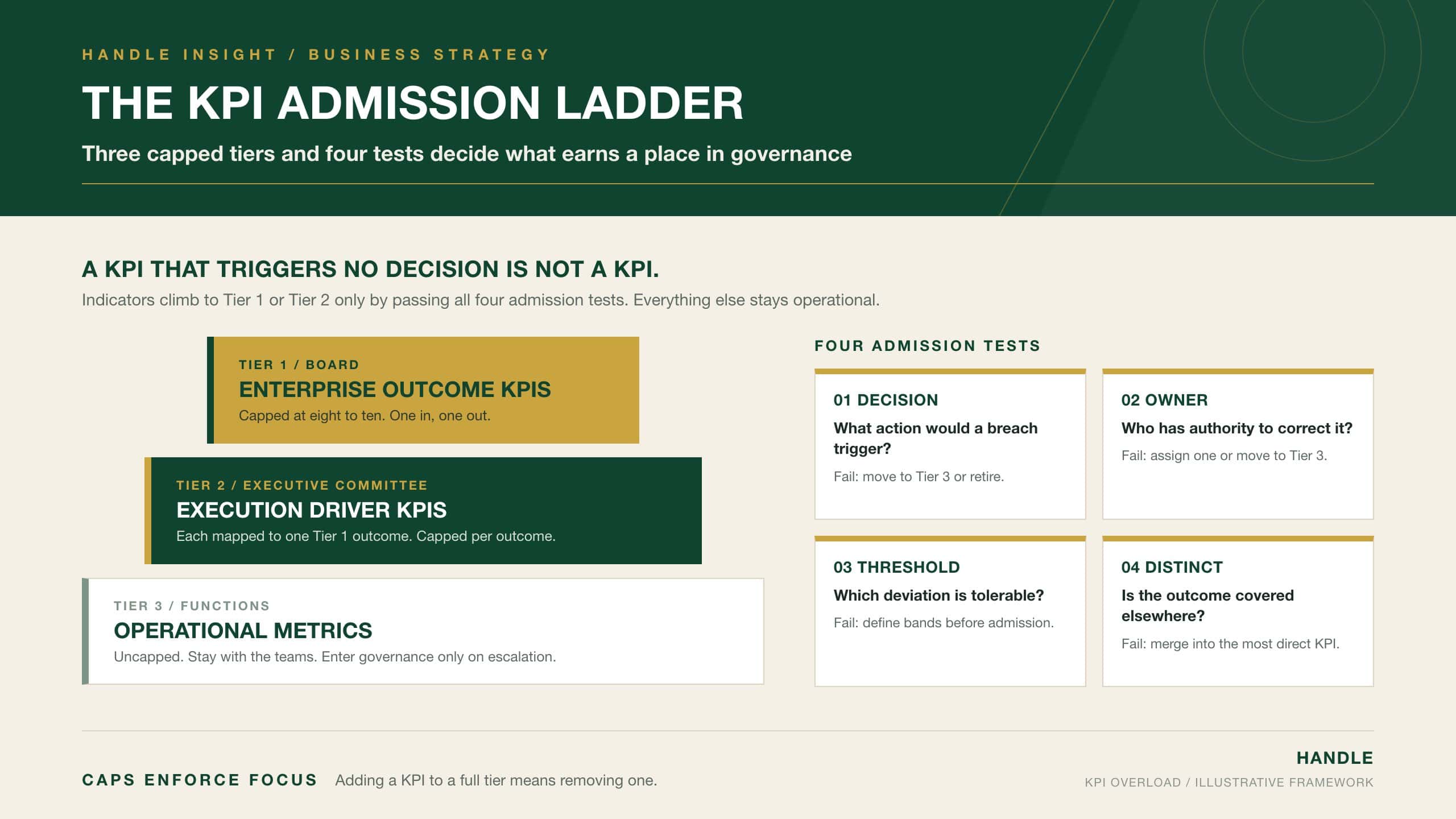 The KPI Admission Ladder: three capped tiers (board outcome KPIs, executive driver KPIs, operational metrics) and the four admission tests (decision, owner, threshold, distinct) an indicator must pass to enter governance
