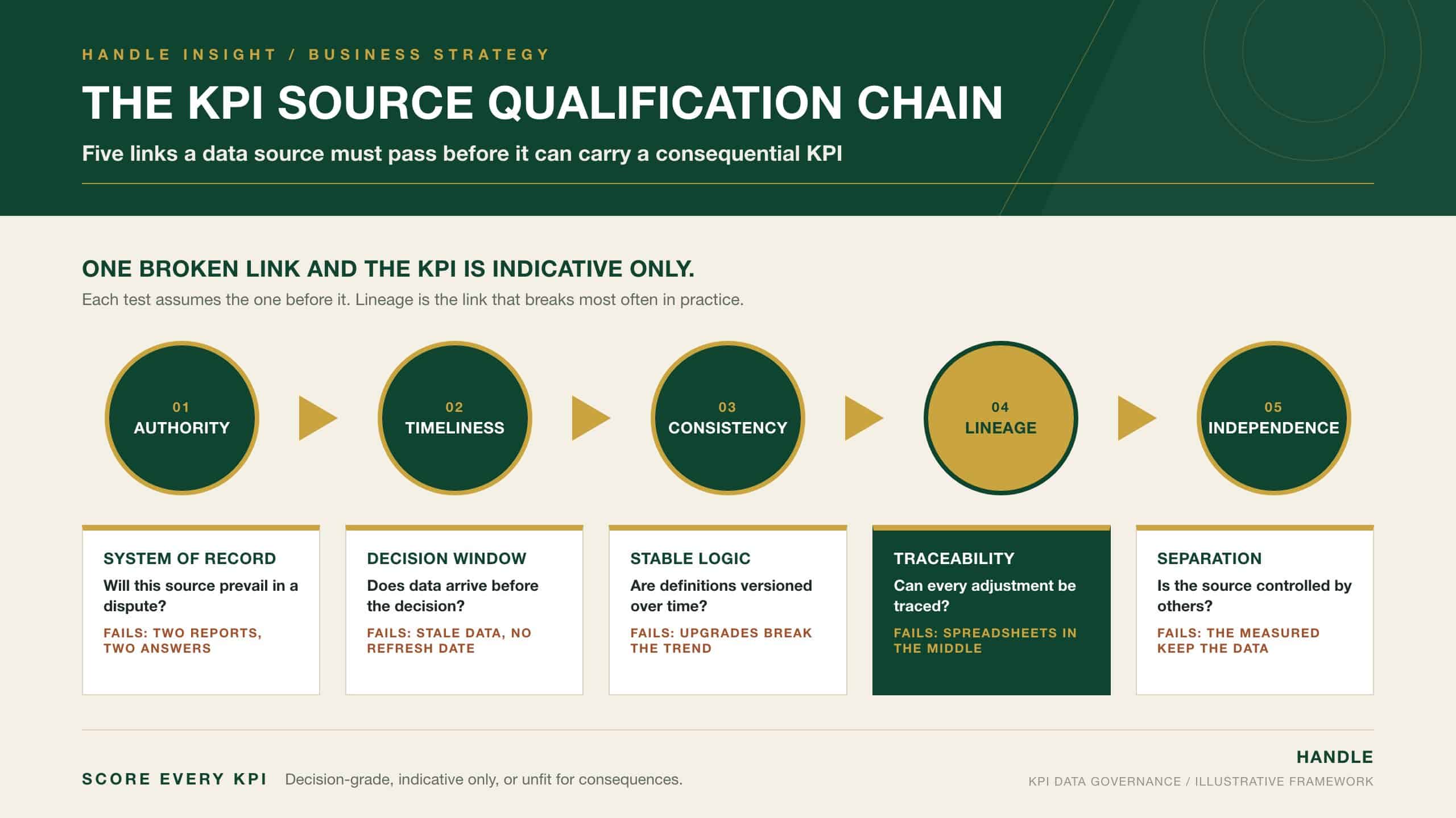 The KPI Source Qualification Chain: five sequential tests (authority, timeliness, consistency, lineage, independence) a data source must pass before it can underwrite a consequential KPI